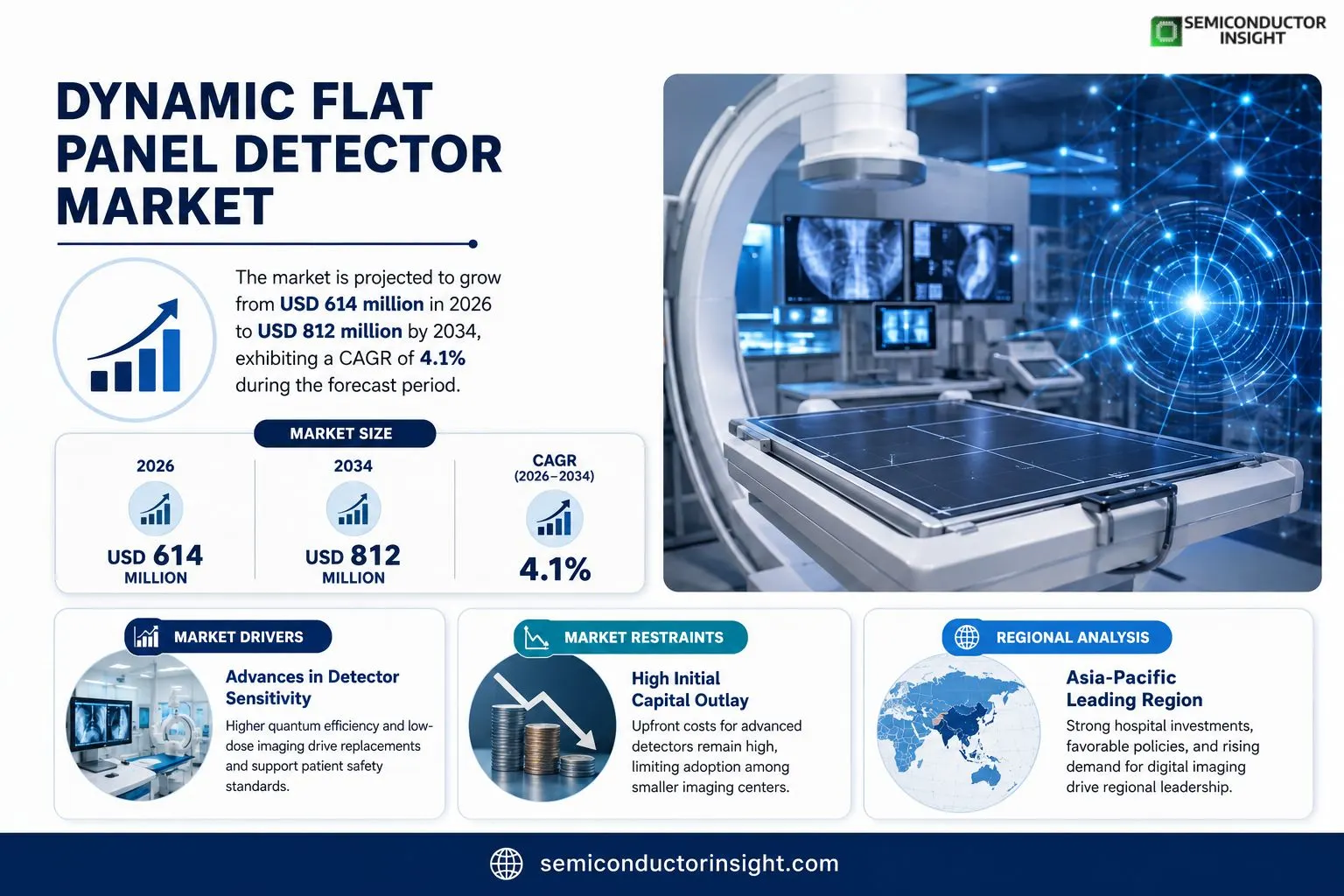 Dynamic Flat Panel Detector Market