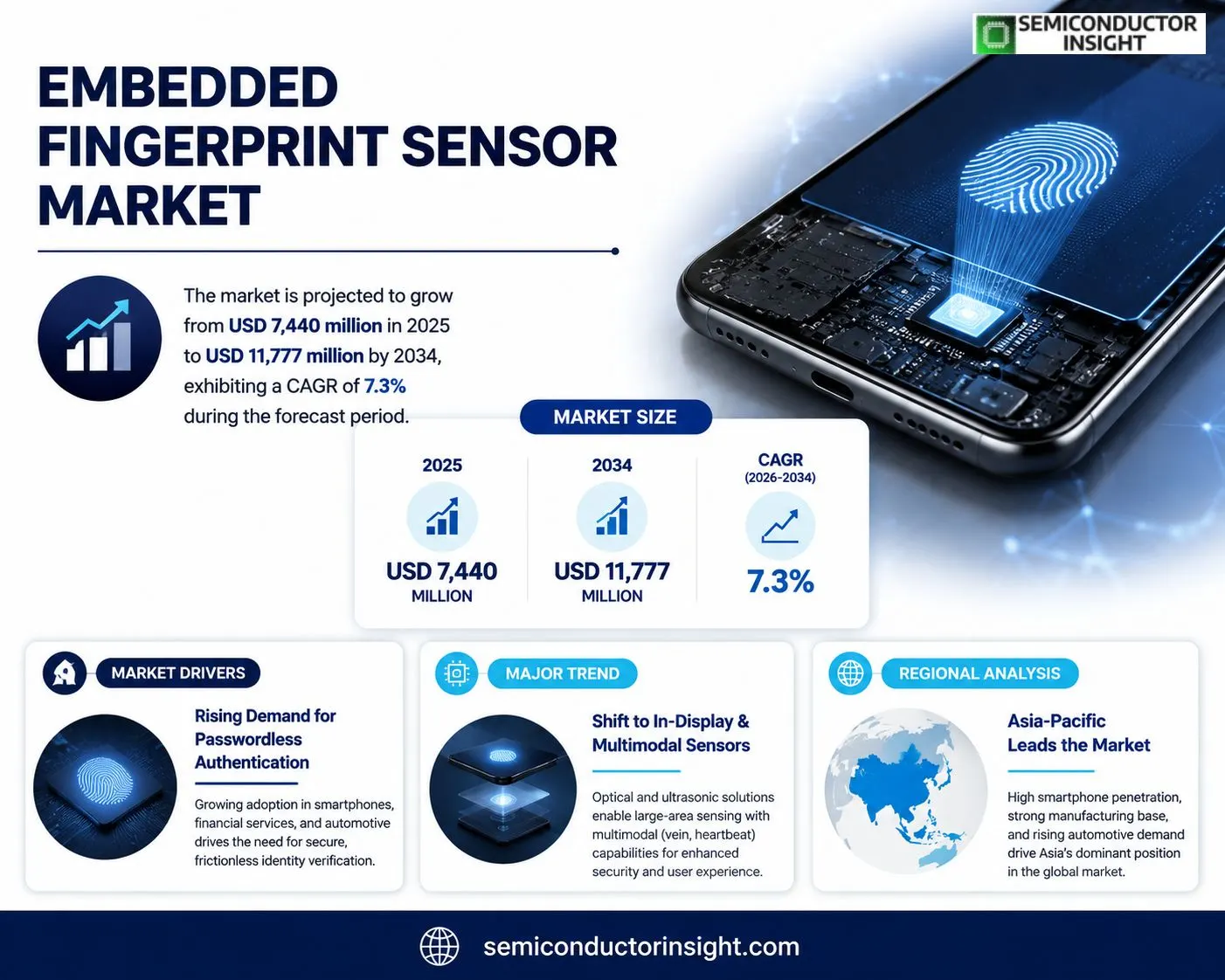 Embedded Fingerprint Sensor Market Insights