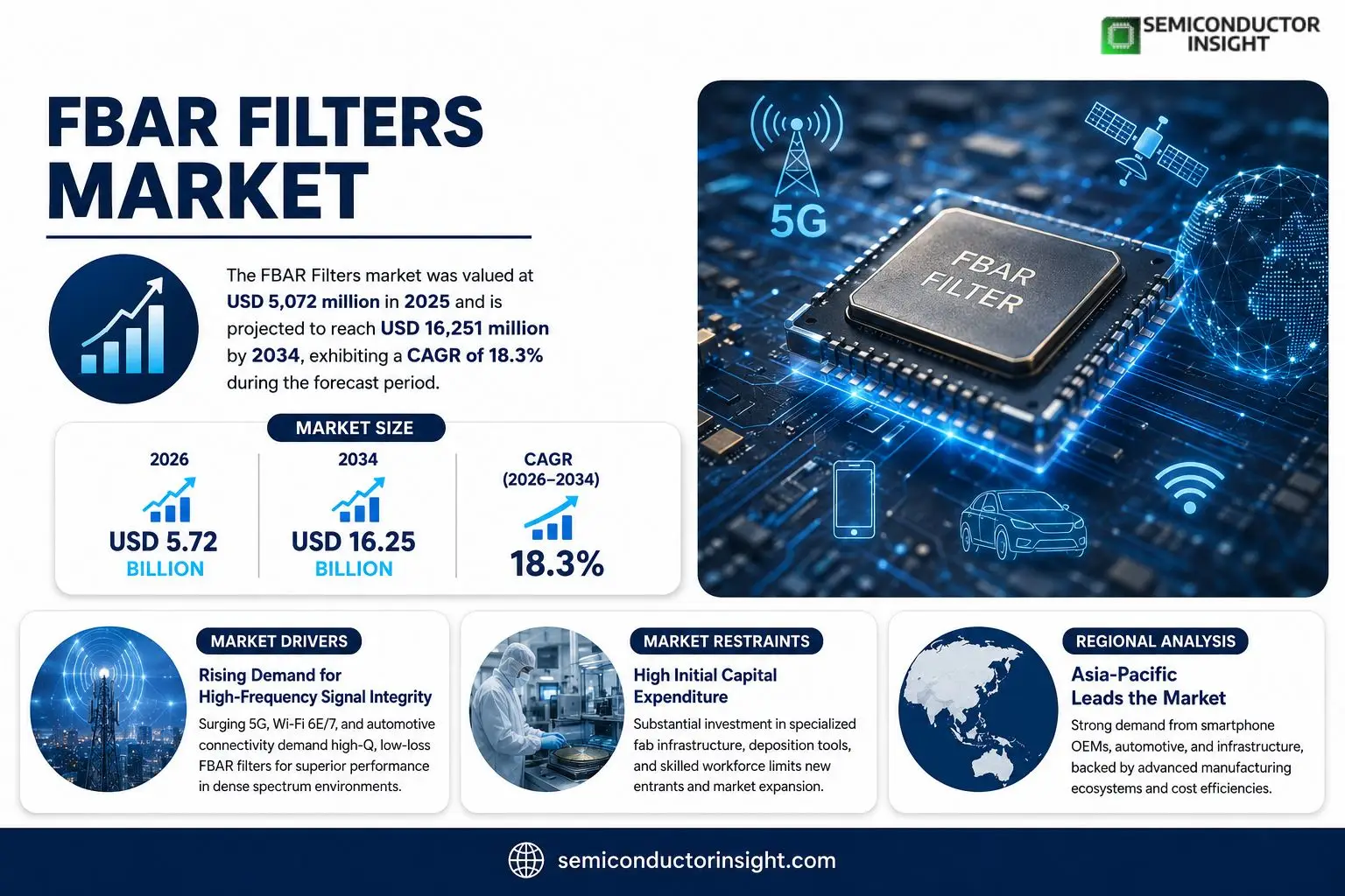 FBAR Filters Market Insights