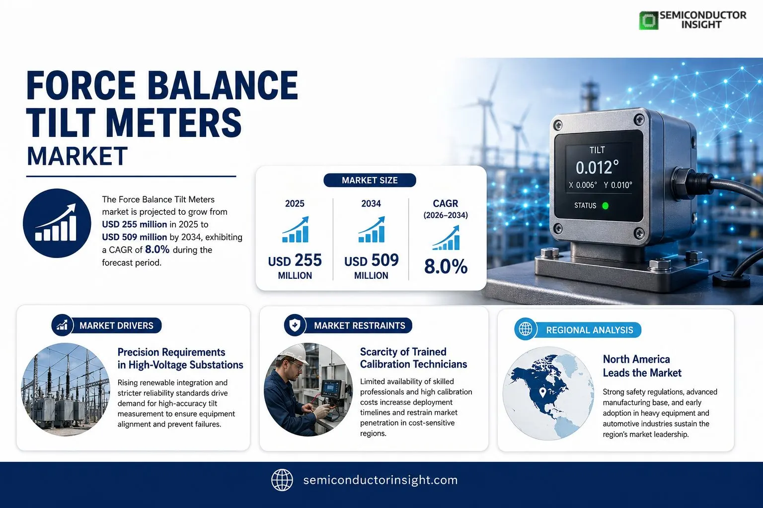Force Balance Tilt Meters Market