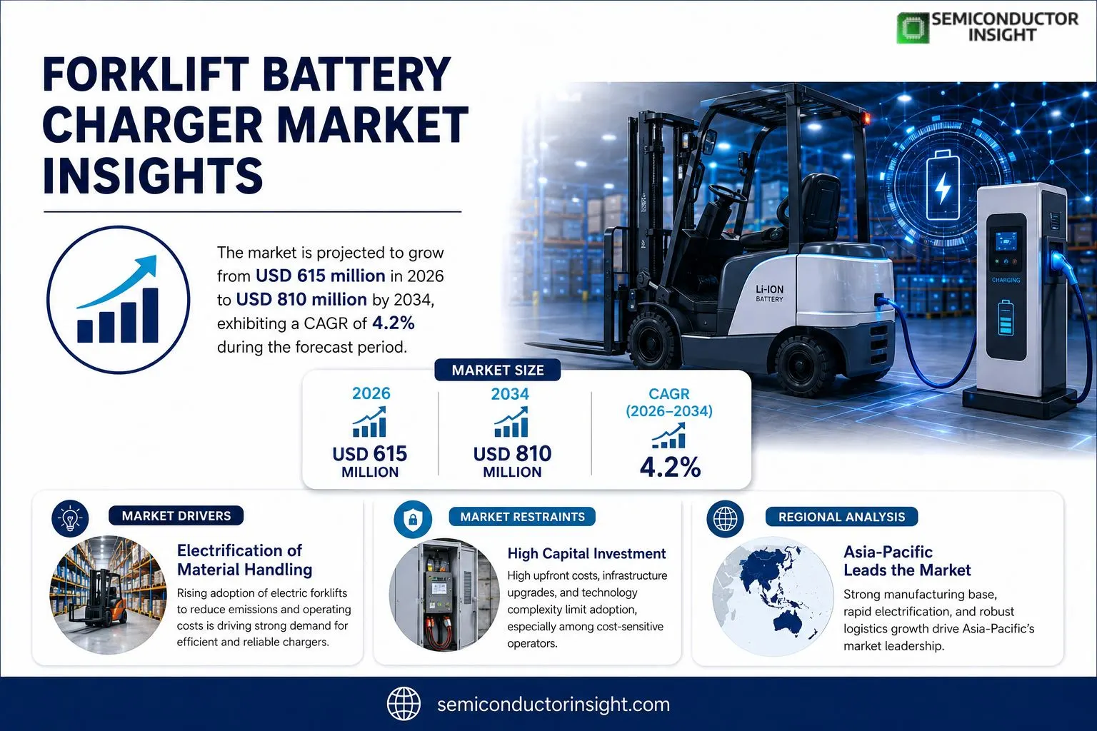 Forklift Battery Charger Market Insights