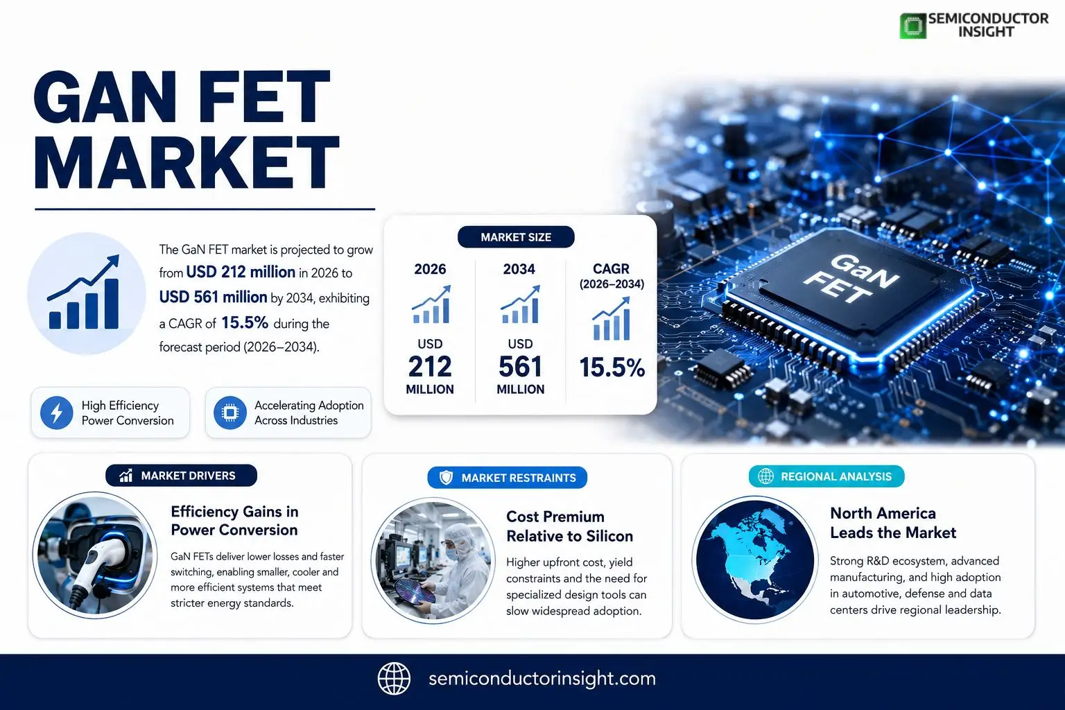 GaN FET Market Insights