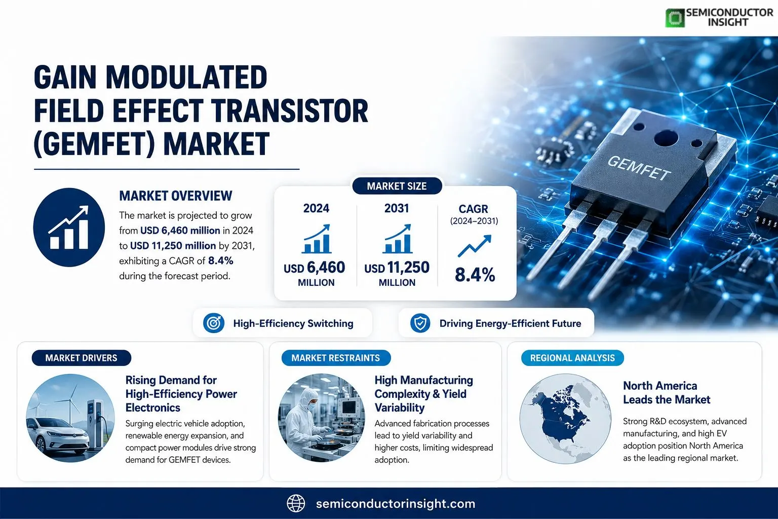 Gain Modulated Field Effect Transistor (GEMFET) Market