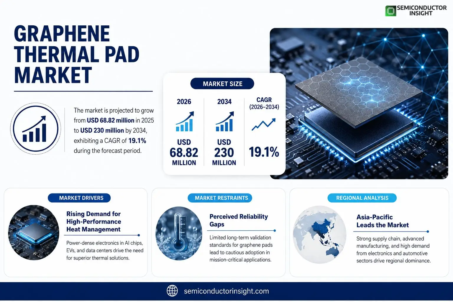 Graphene Thermal Pad Market Insights