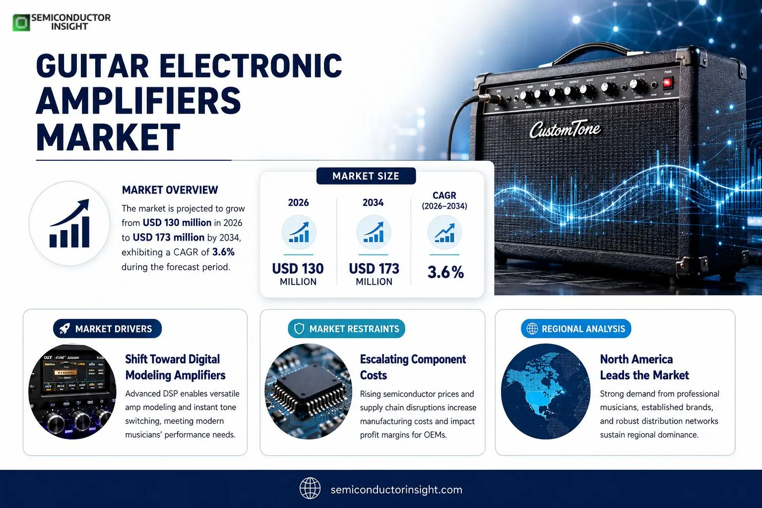 Guitar Electronic Amplifiers Market