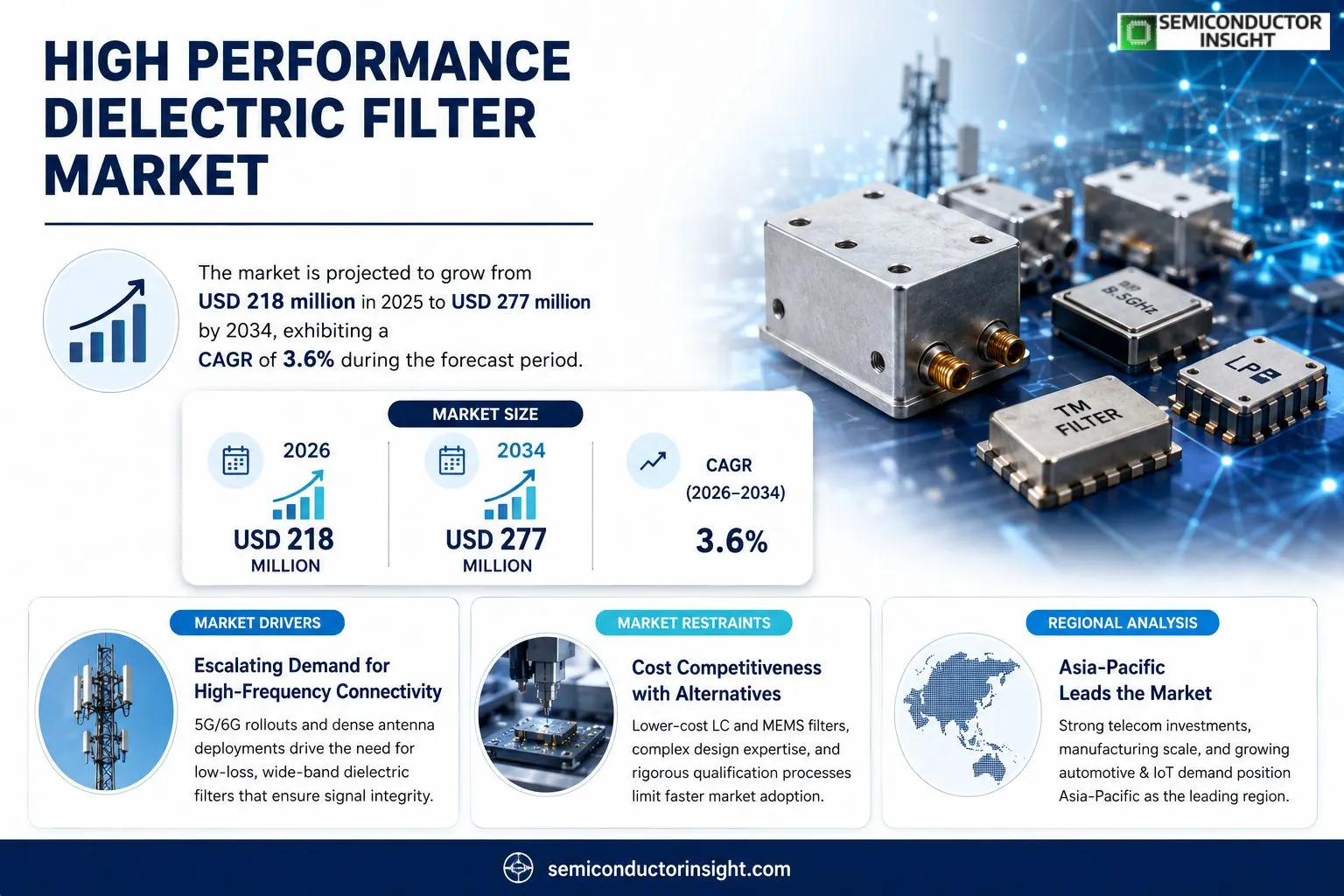 High Performance Dielectric Filter Market Insights