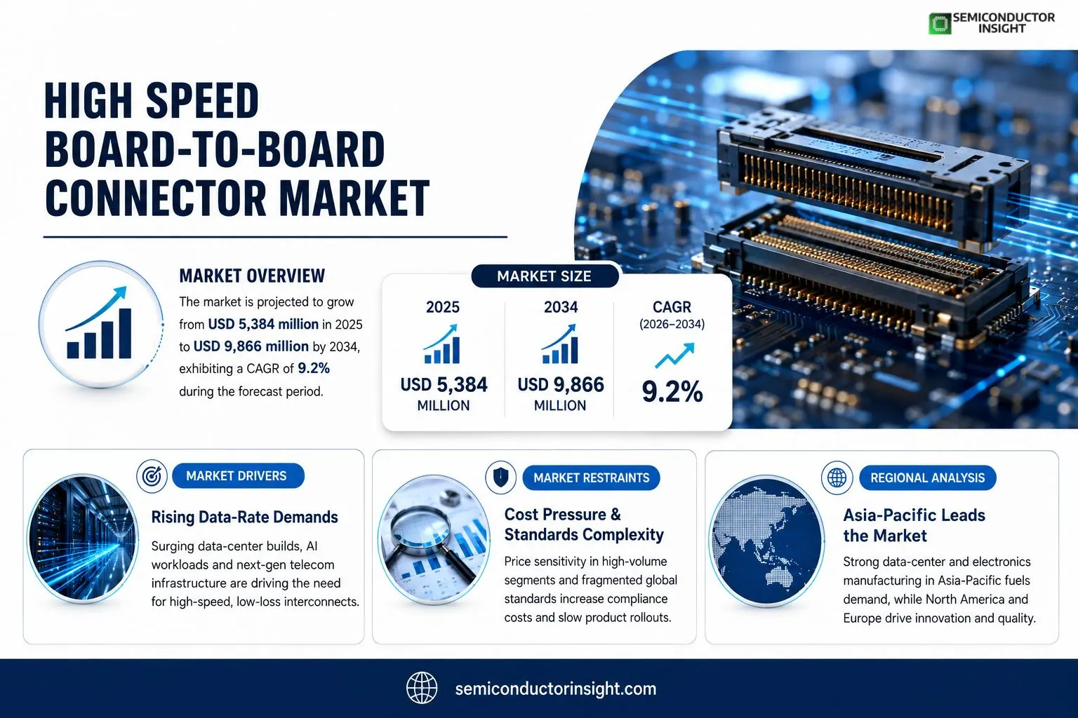 High Speed Board-to-Board Connector Market Insights