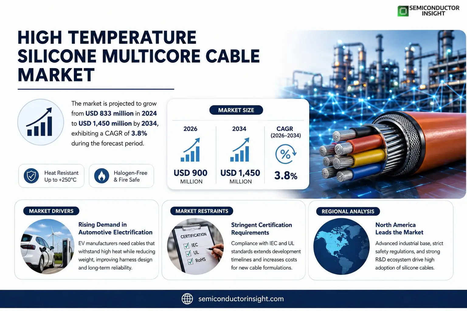 High Temperature Silicone Multicore Cable
