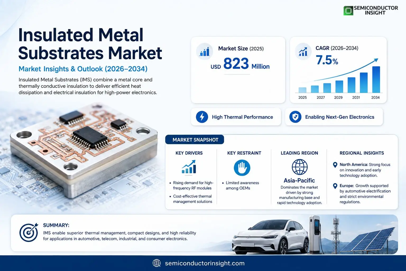 Insulated Metal Substrates Market Insights
