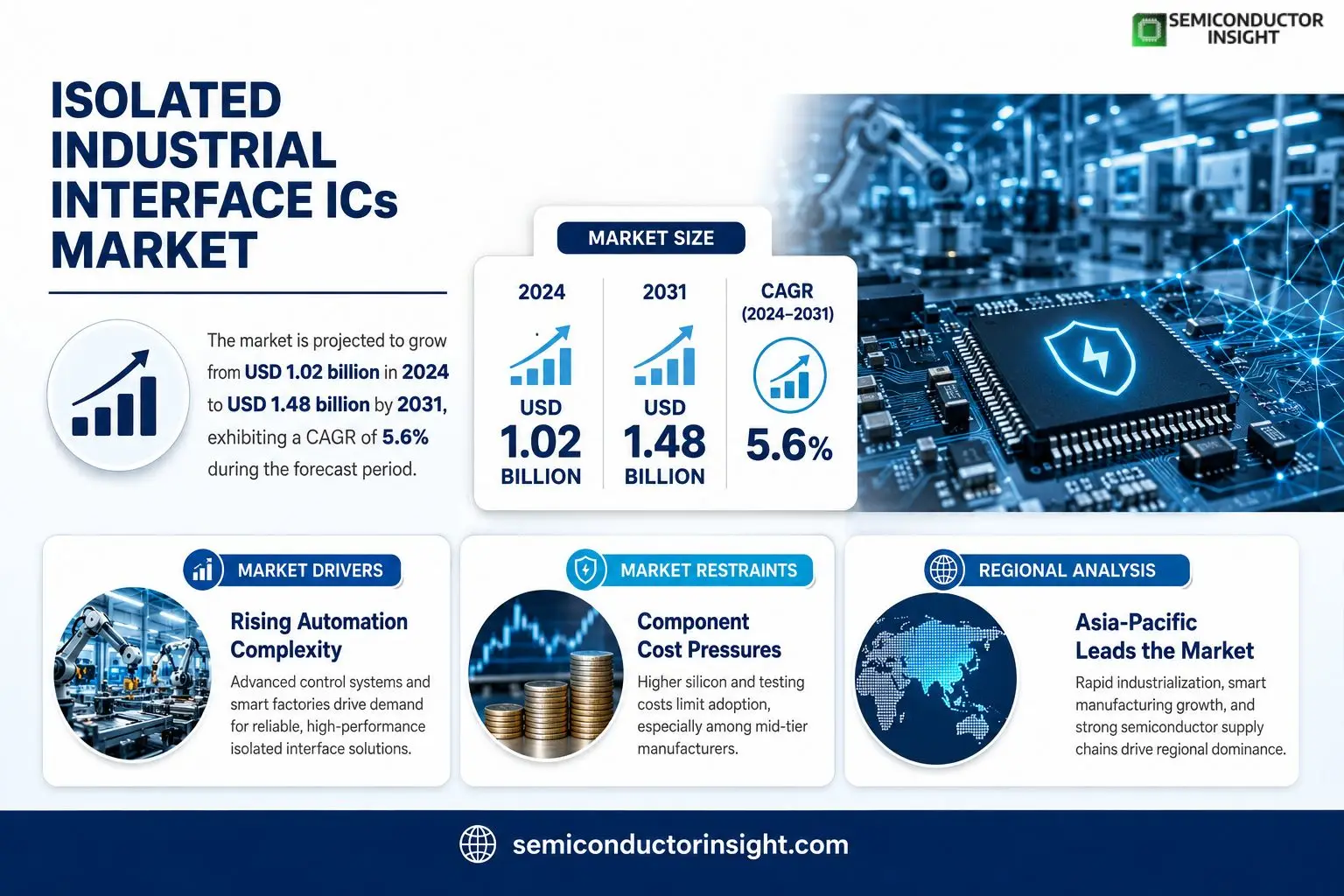 Isolated Industrial Interface ICs Market