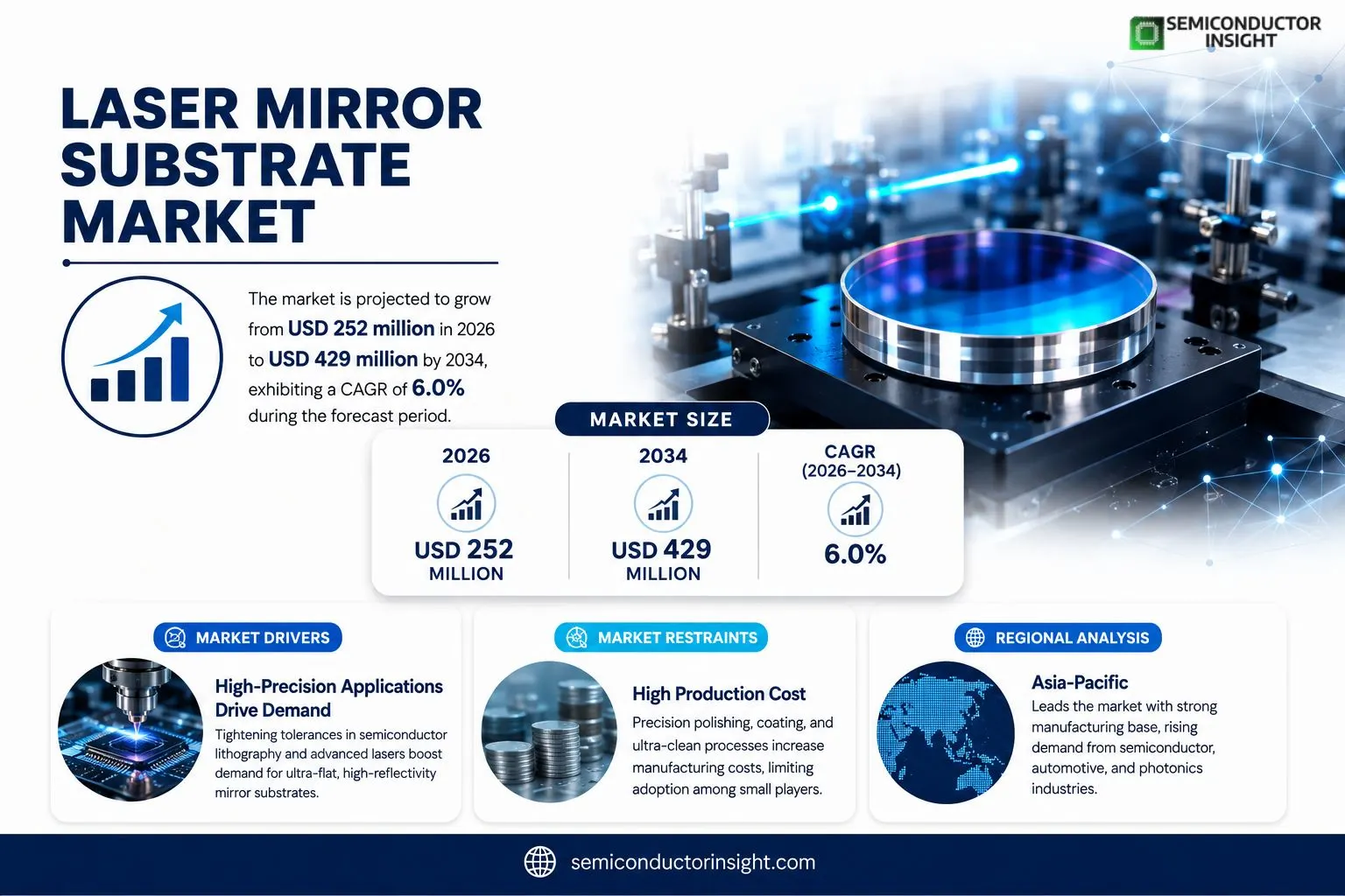 Laser Mirror Substrate Market