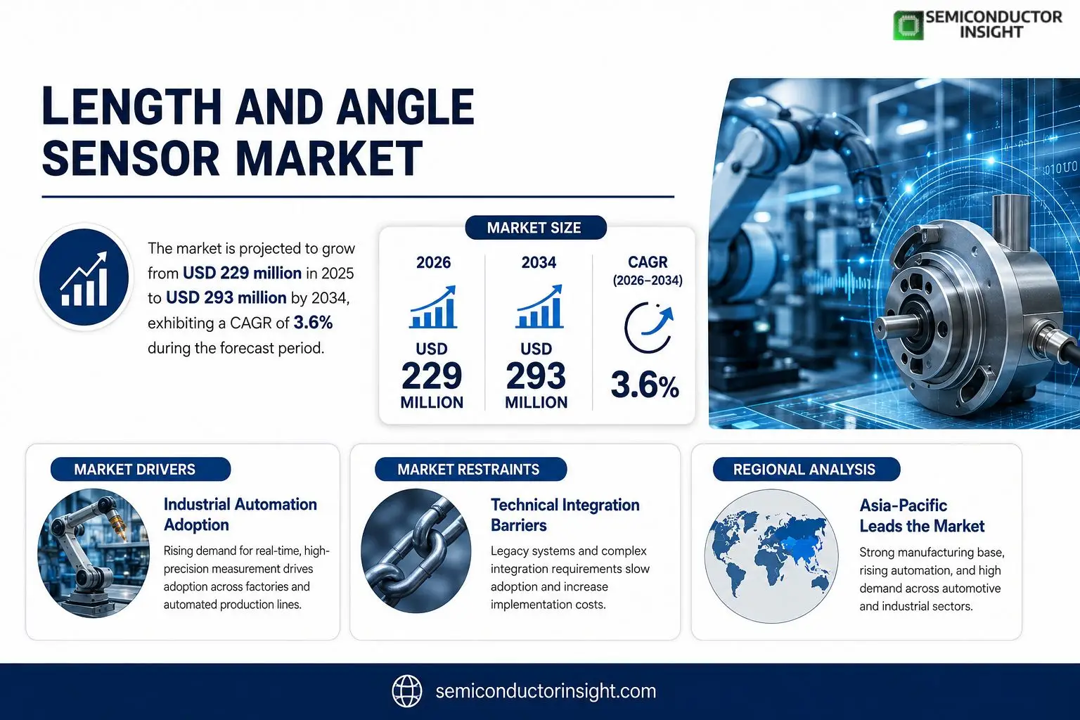 Length and Angle Sensor Market Insights