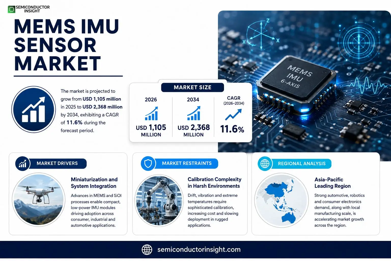 MEMS IMU Sensor Market Insights