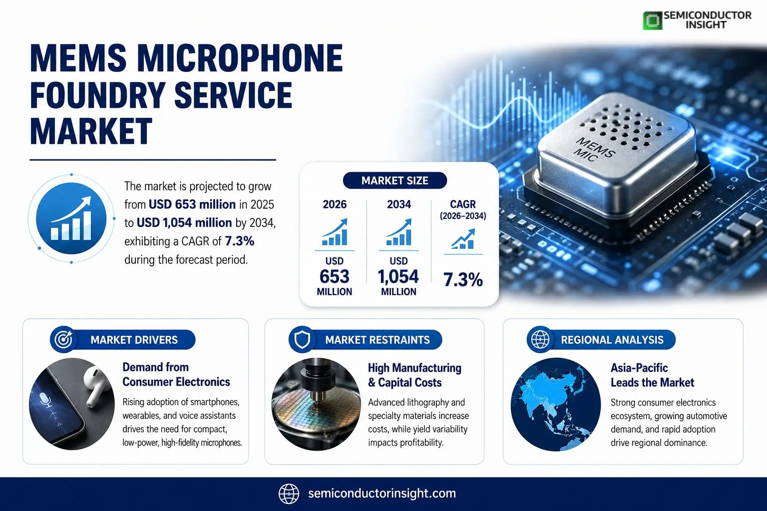 MEMS Microphone Foundry Service Market Insights