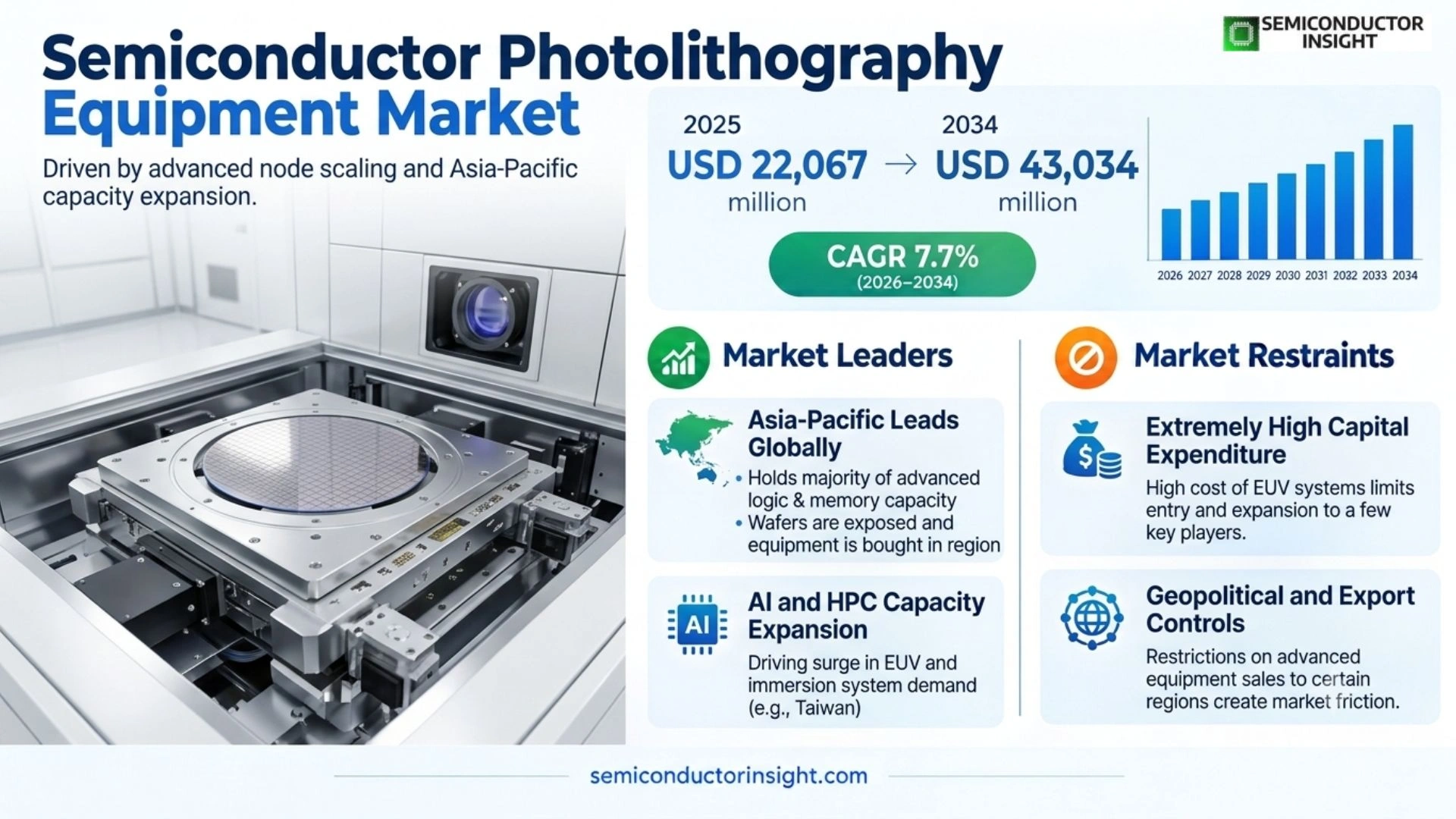 semiconductor photolithography equipment Market Size 2026