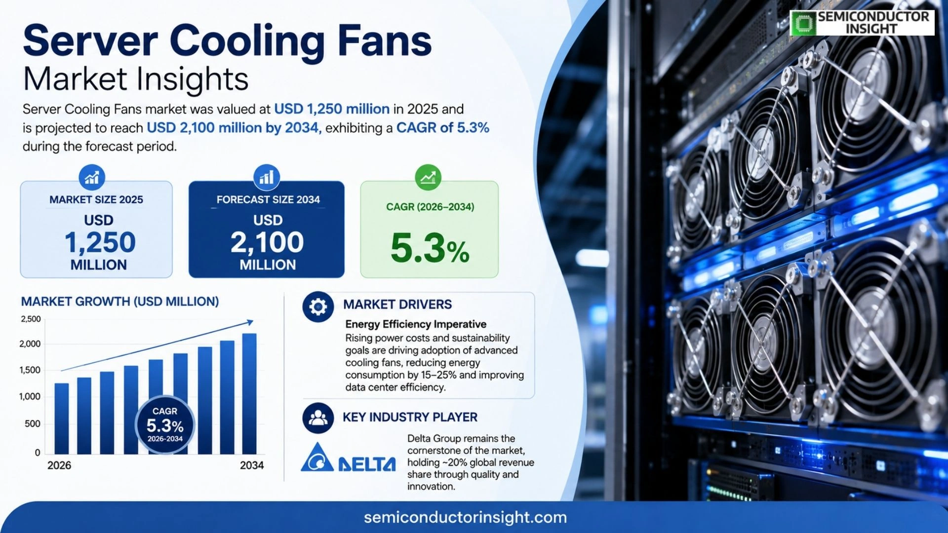 Server Cooling Fans market Size 