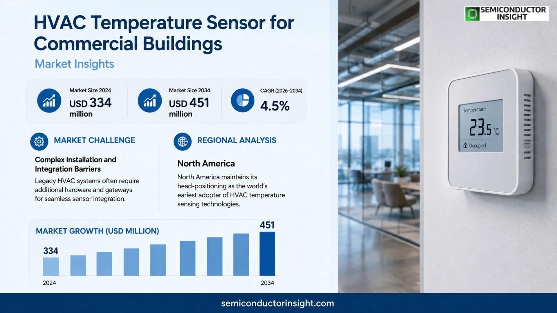 HVAC Temperature Sensor for Commercial Buildings Market Outlook