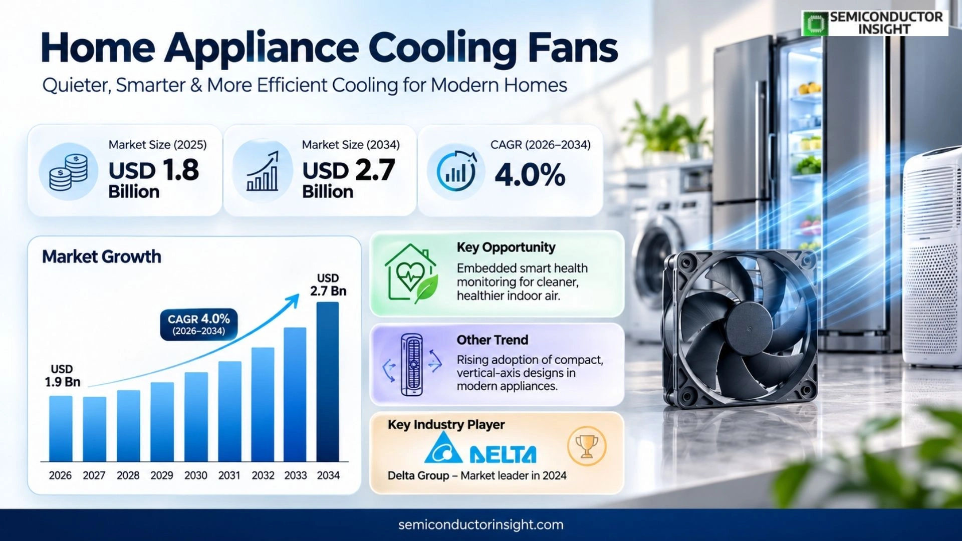 Home Appliance Cooling Fans Market Trends