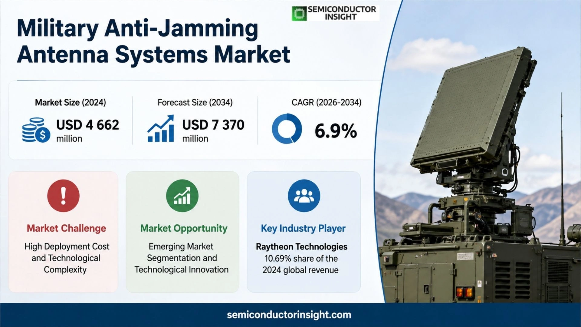Military Anti-Jamming Antenna Systems Market Prizing