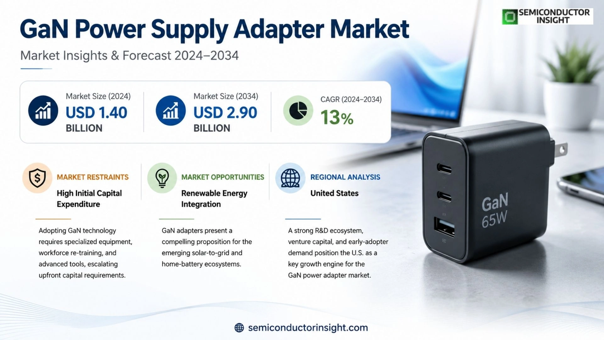 GaN Power Supply Adapter Market Prizing