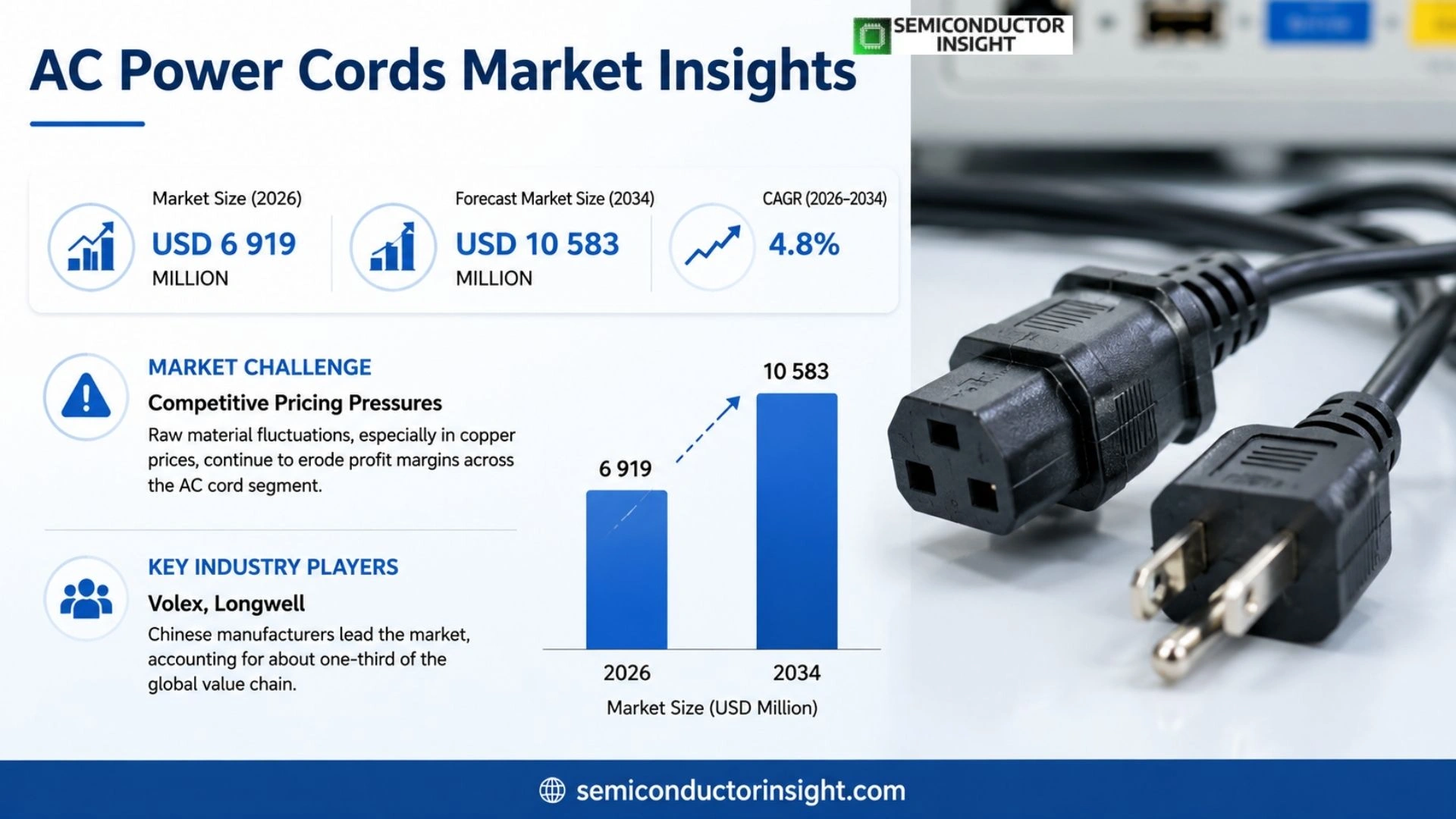 AC Power Cords Market Size 2026
