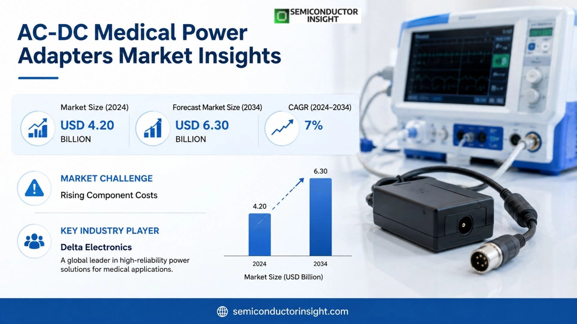 AC-DC Medical Power Adapters Market Size & share