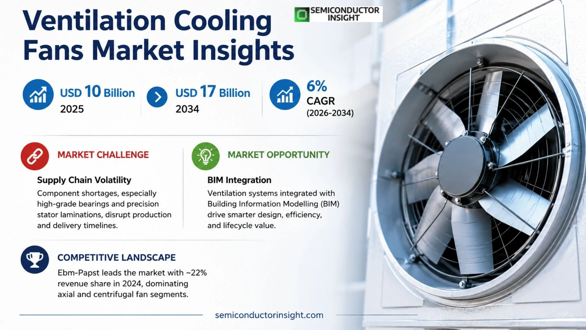 Ventilation Cooling Fans Market Size & Share