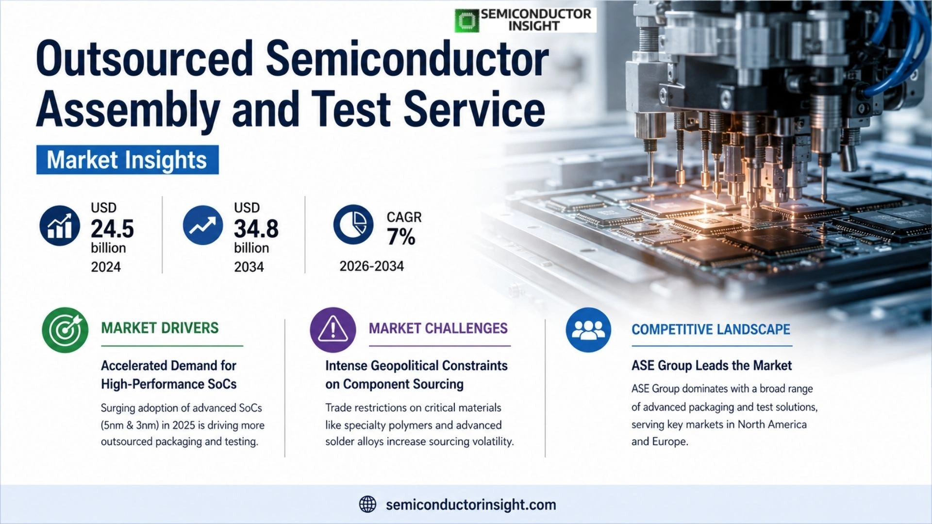 Outsourced Semiconductor Assembly and Test Service Market Prizing
