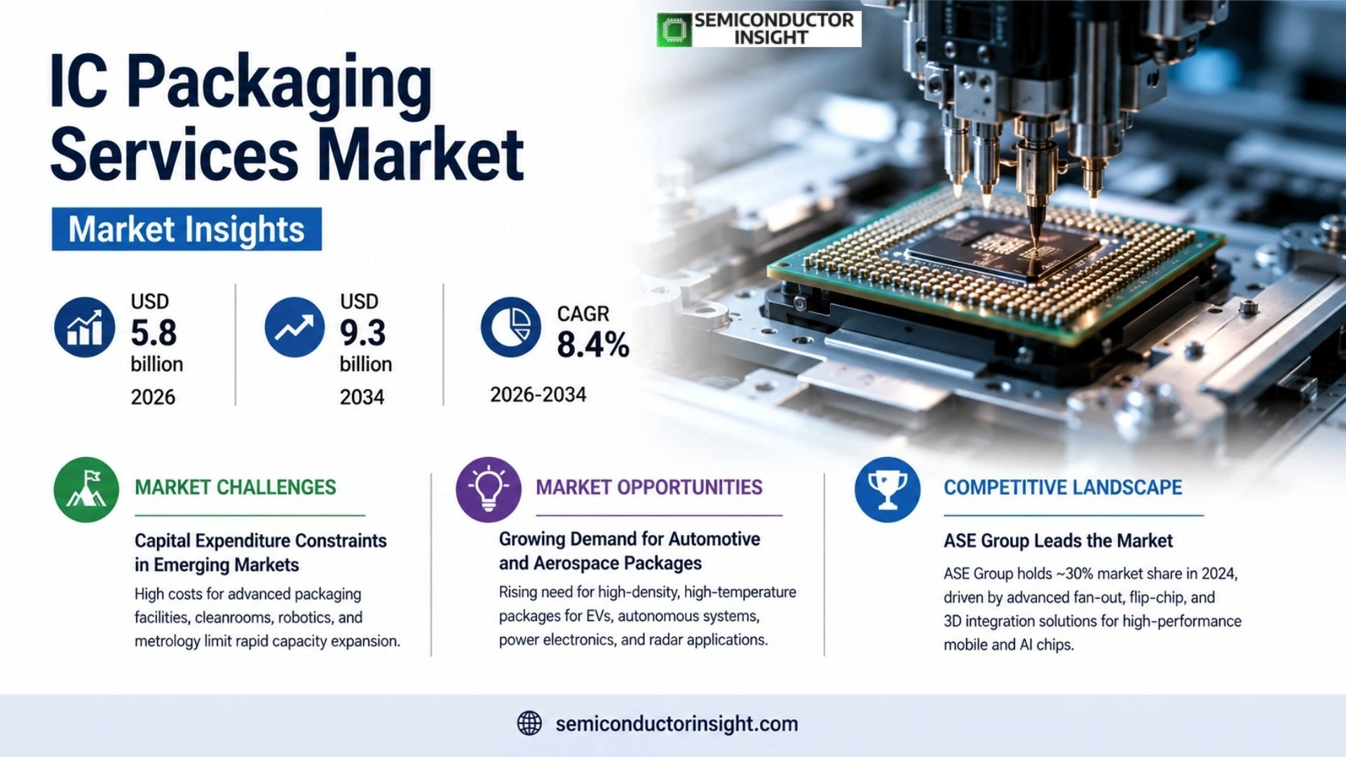 IC Packaging Services Market Size & Forecast