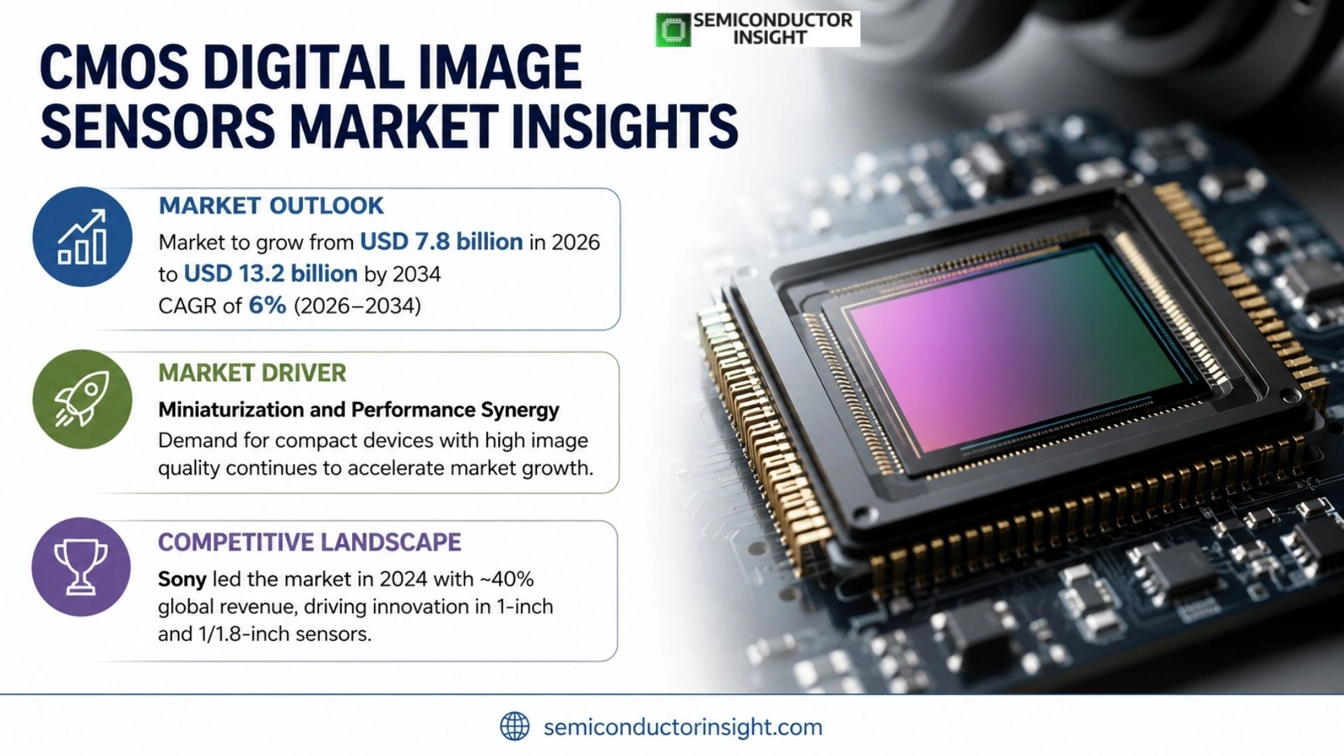 CMOS Digital Image Sensors Market Size & Share