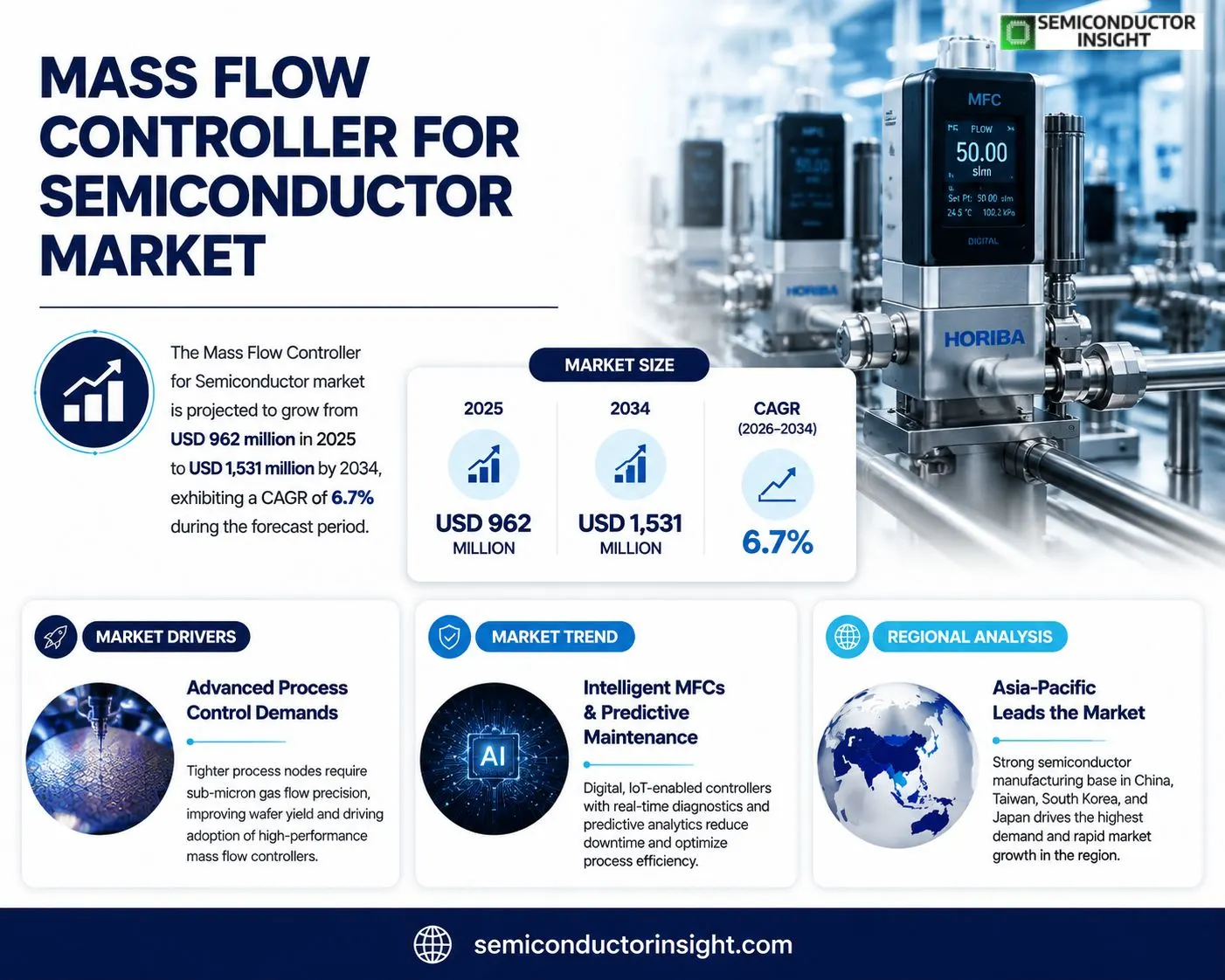 Mass Flow Controller for Semiconductor Market Insights