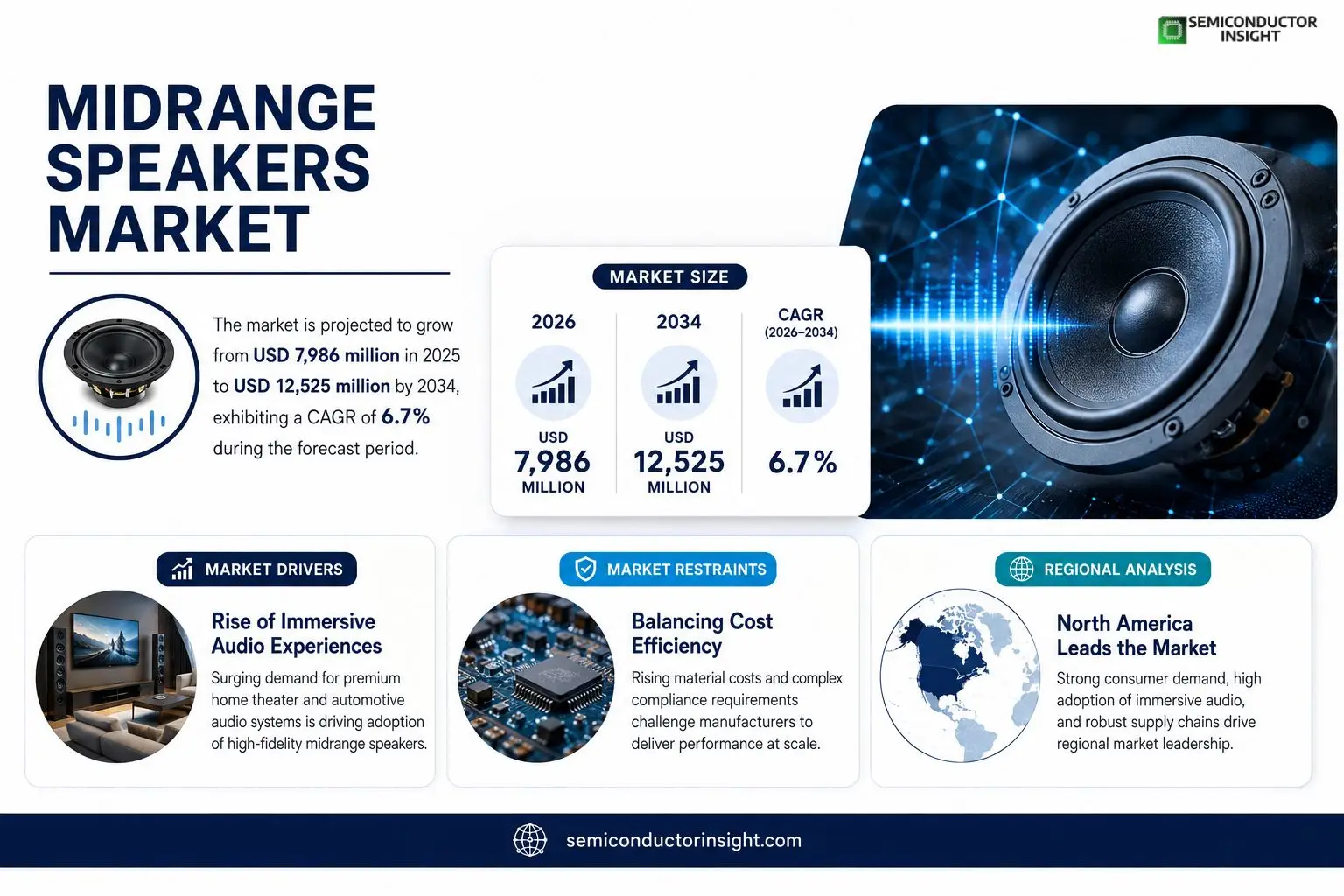 Midrange Speakers Market 