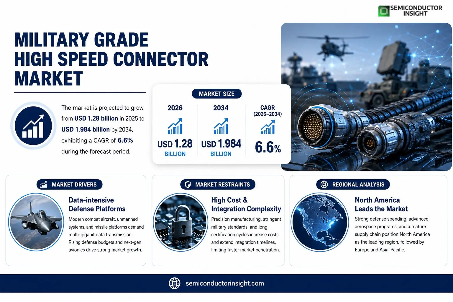 Military Grade High Speed Connector market