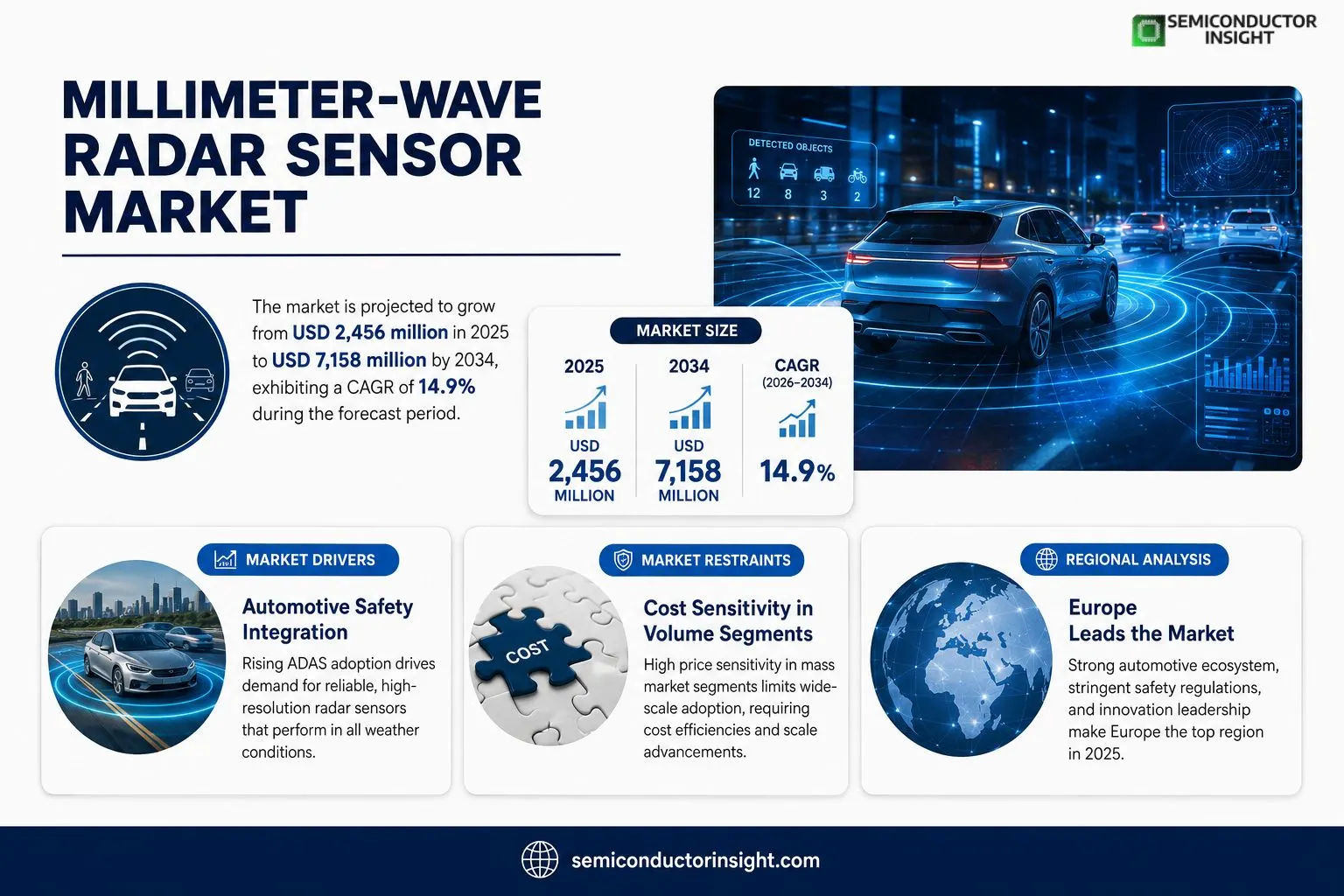 Millimeter-wave Radar Sensor Market 