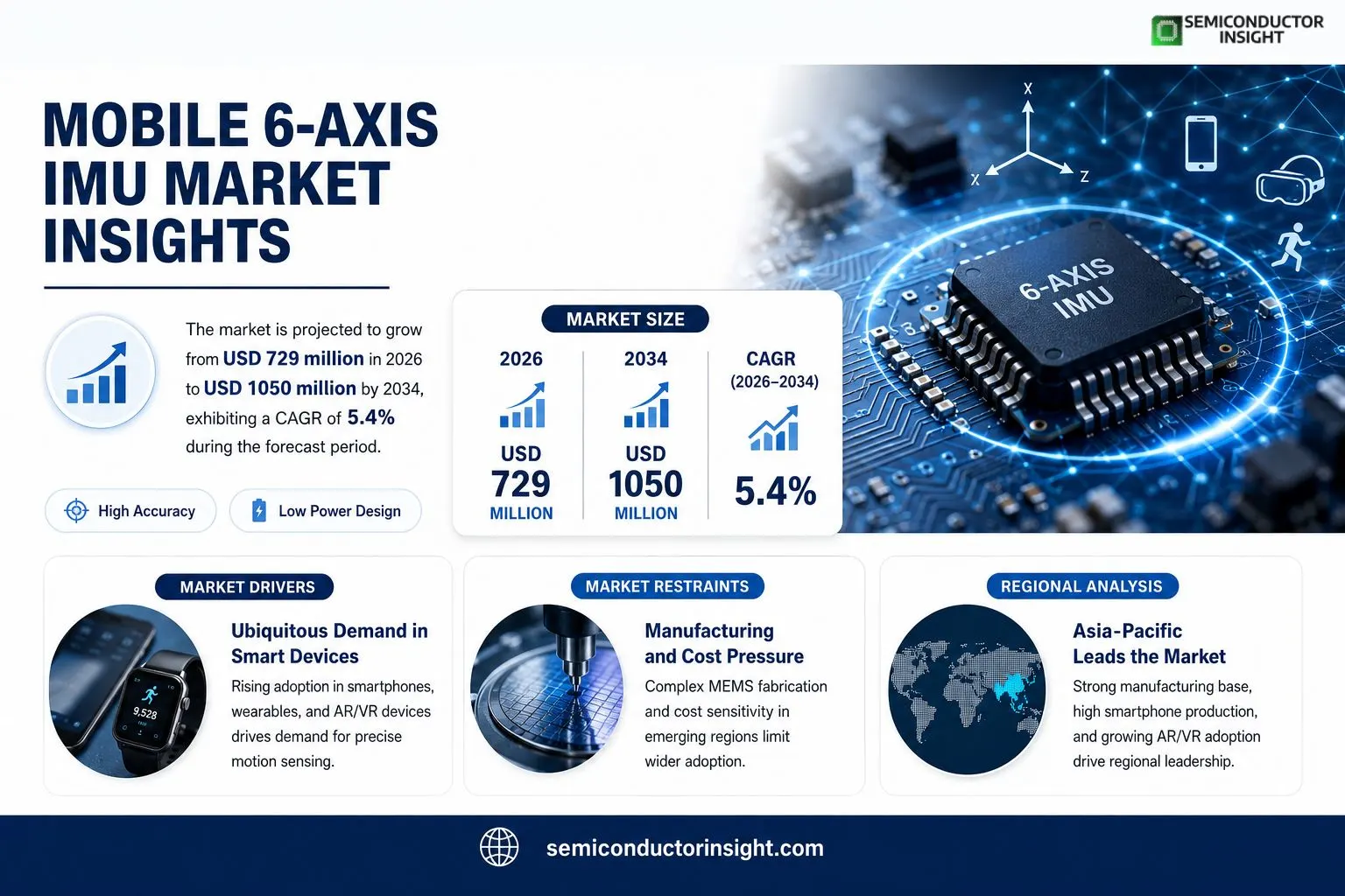 Mobile 6-Axis IMU Market Insights