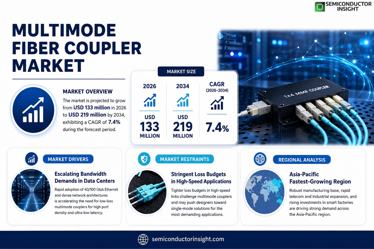 Multimode Fiber Coupler Market Insights