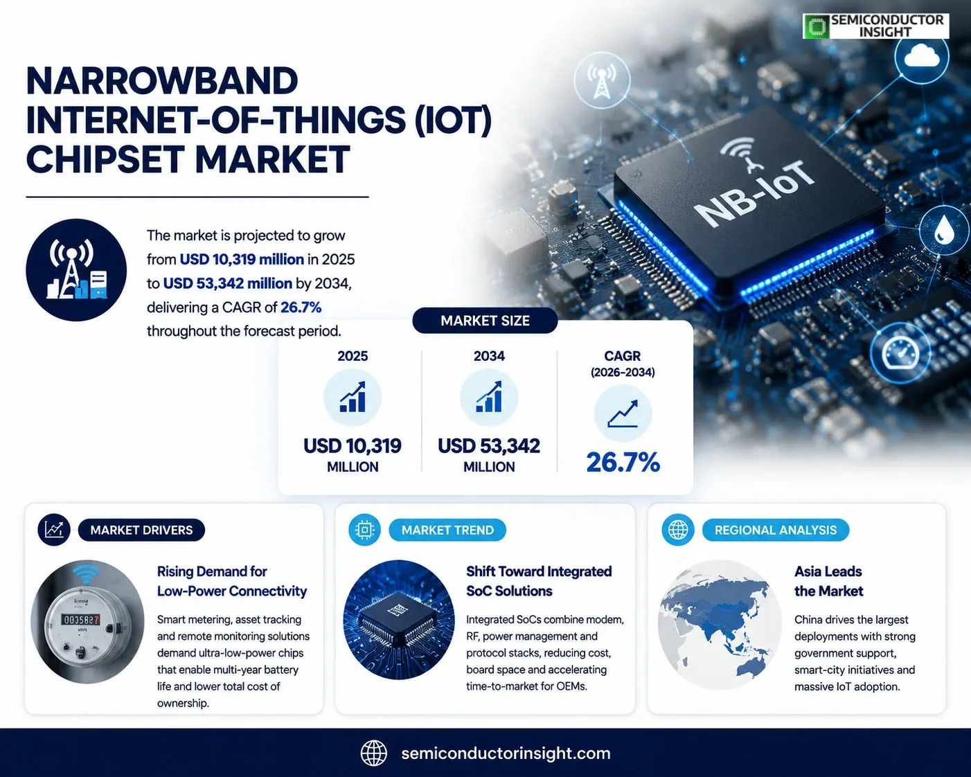Narrowband Internet-of-Things (IoT) Chipset Market Insights