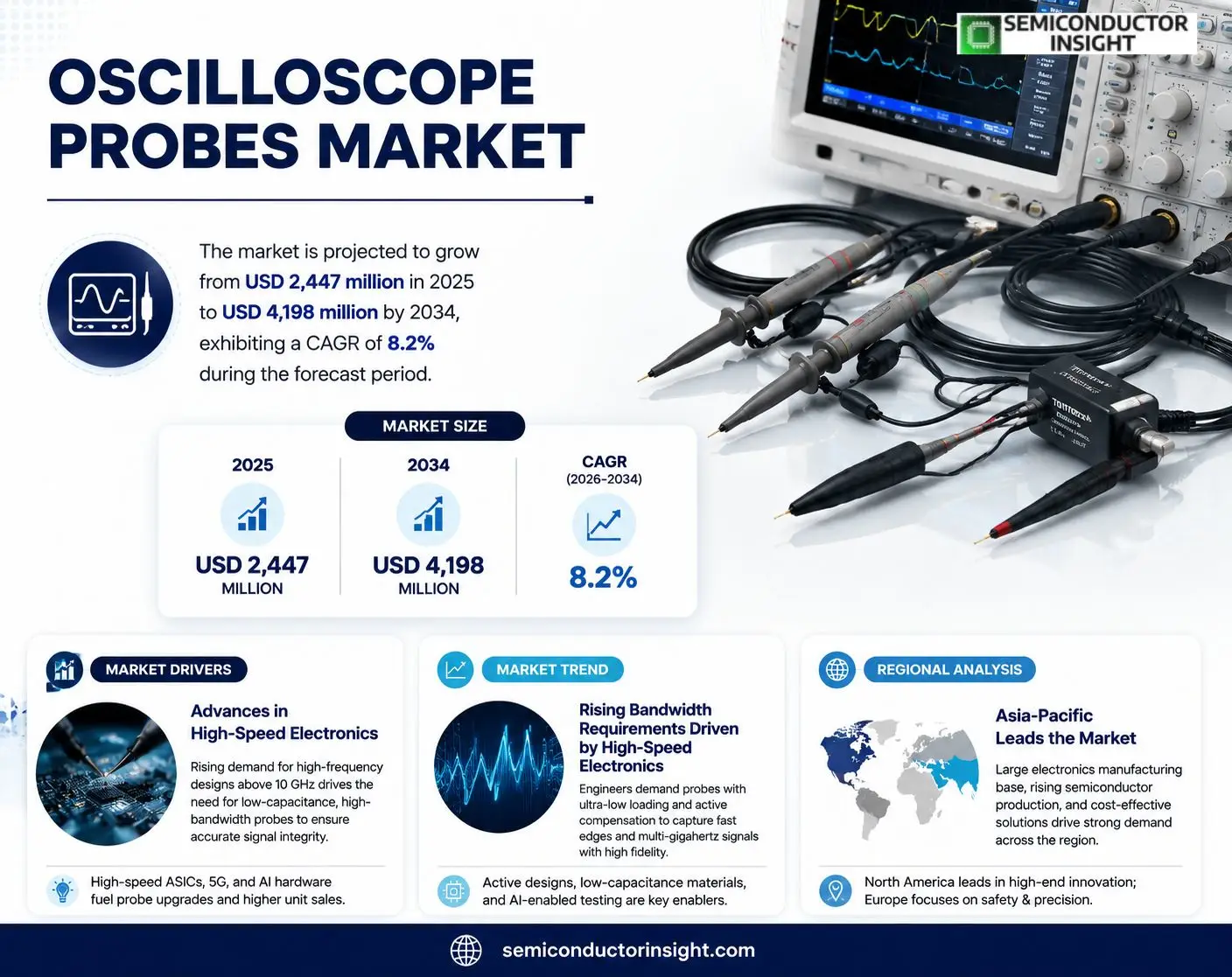 Oscilloscope Probes Market Insights
