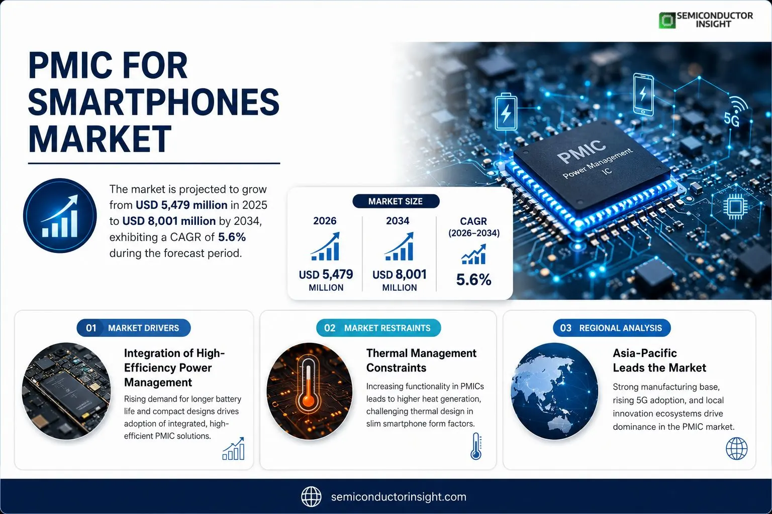 PMIC for Smartphones Market 