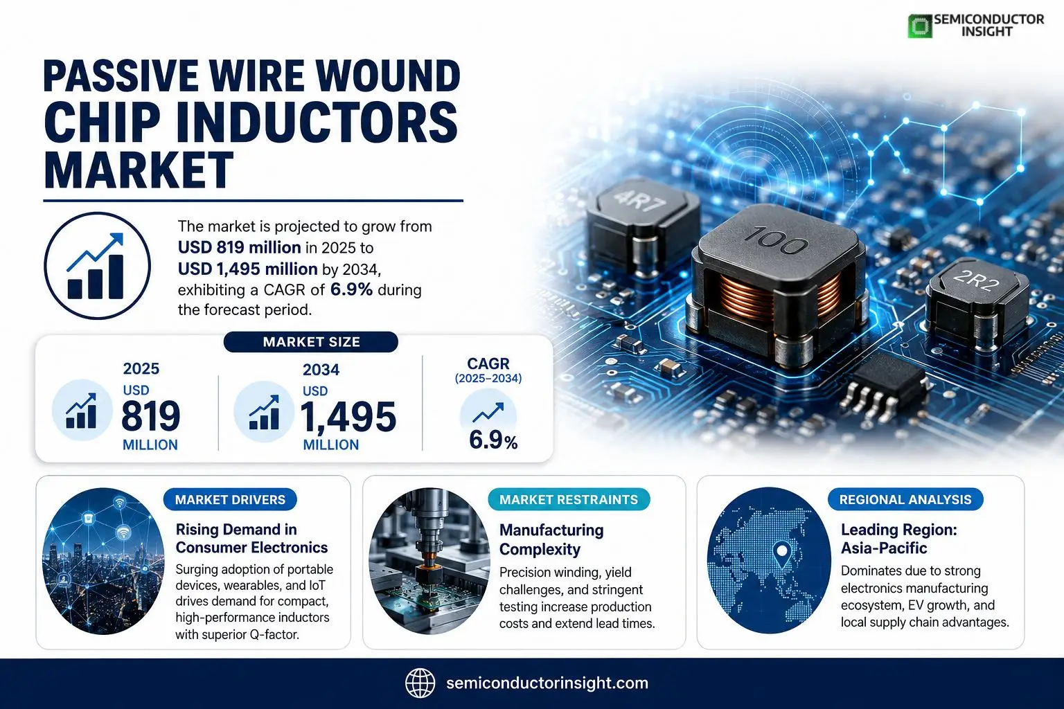 Passive Wire Wound Chip Inductors Market