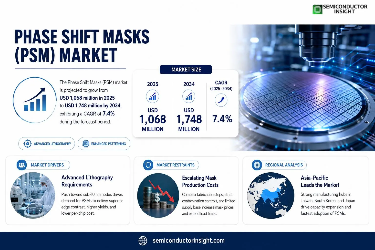 Phase Shift Masks (PSM) Market 