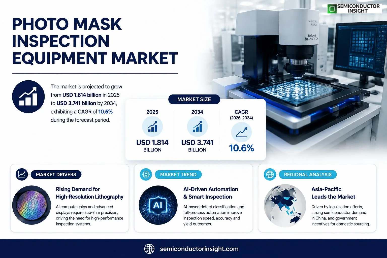 Photo Mask Inspection Equipment Market Insights