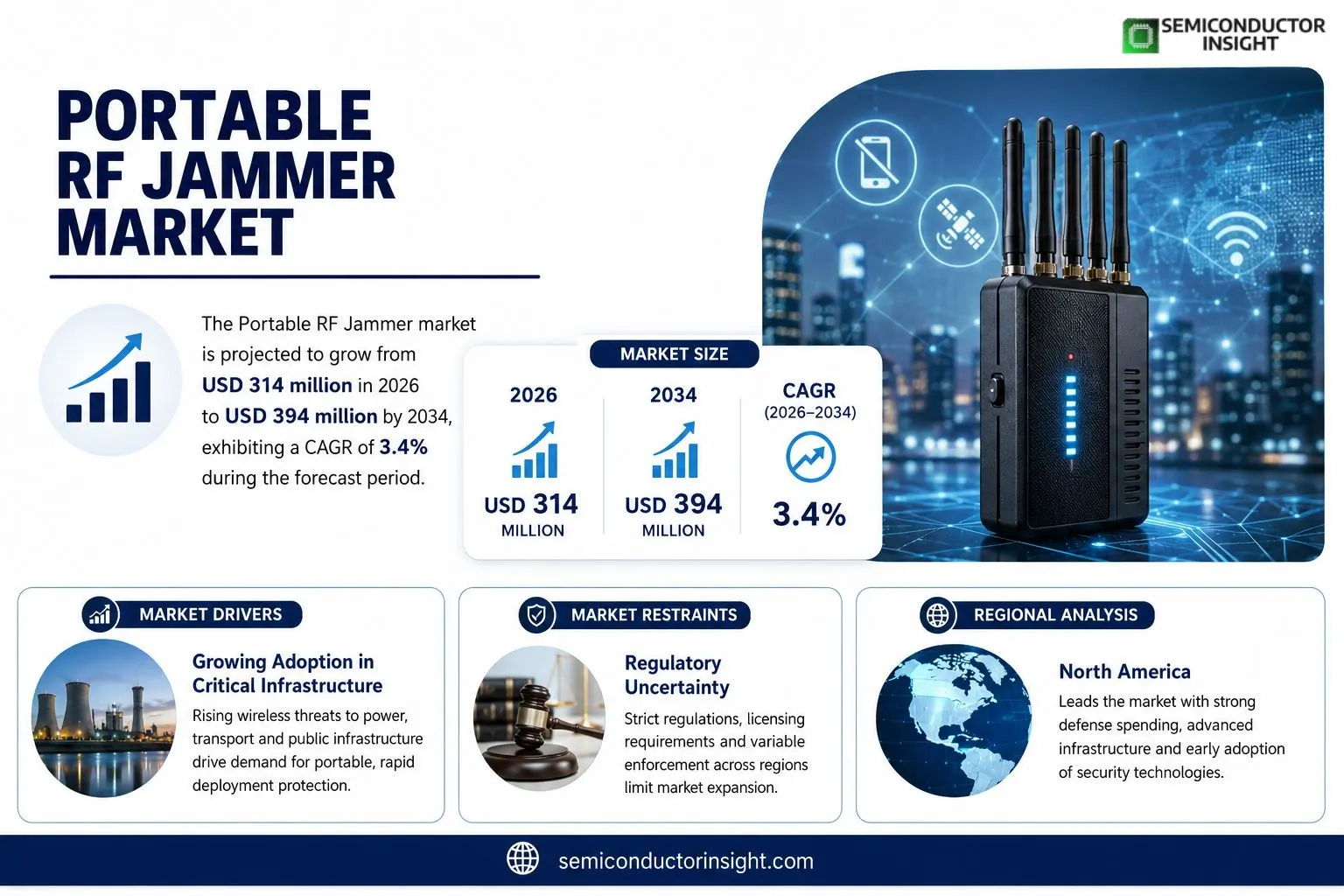 Portable RF Jammer market
