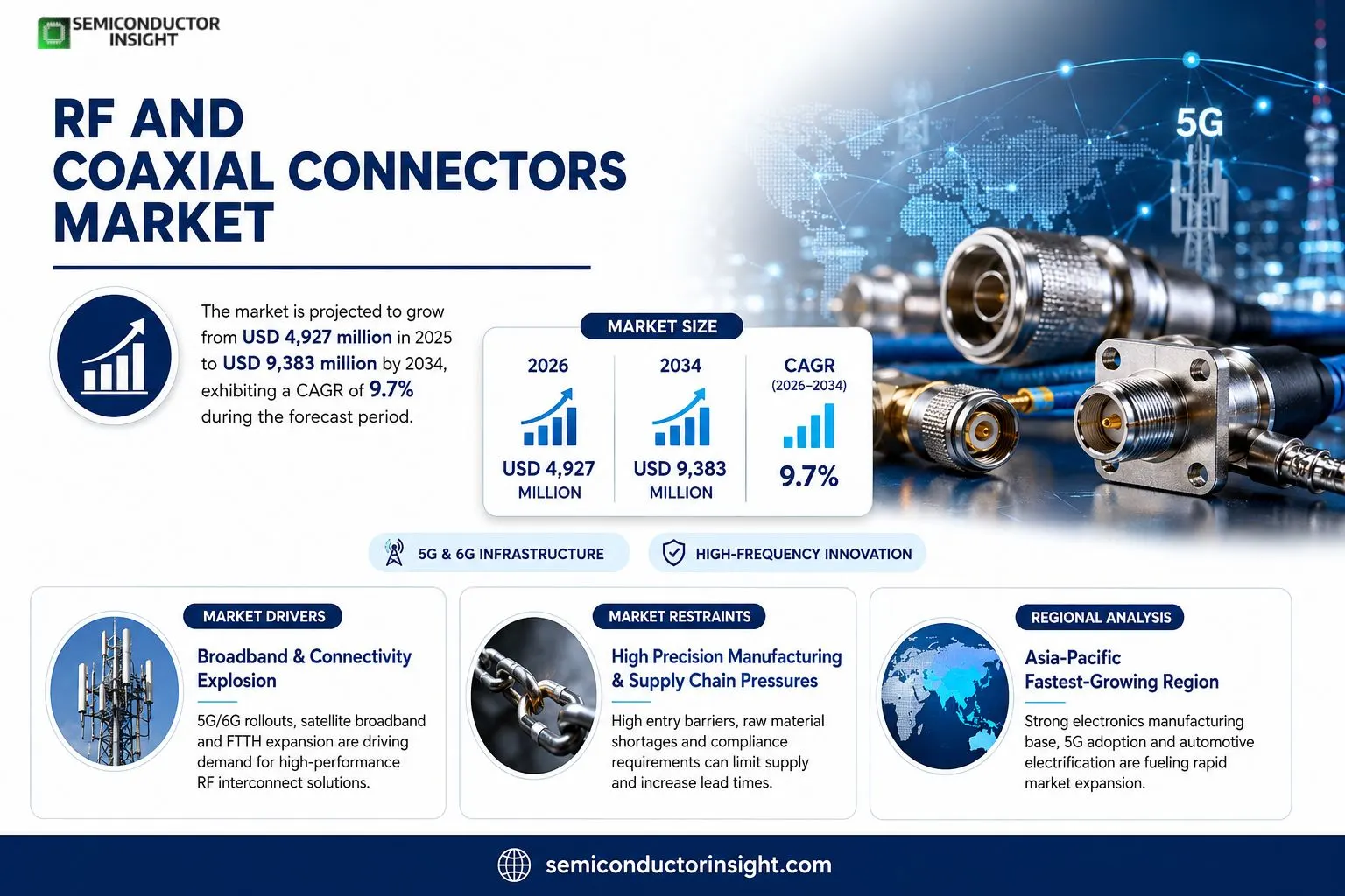 RF and Coaxial Connectors Market