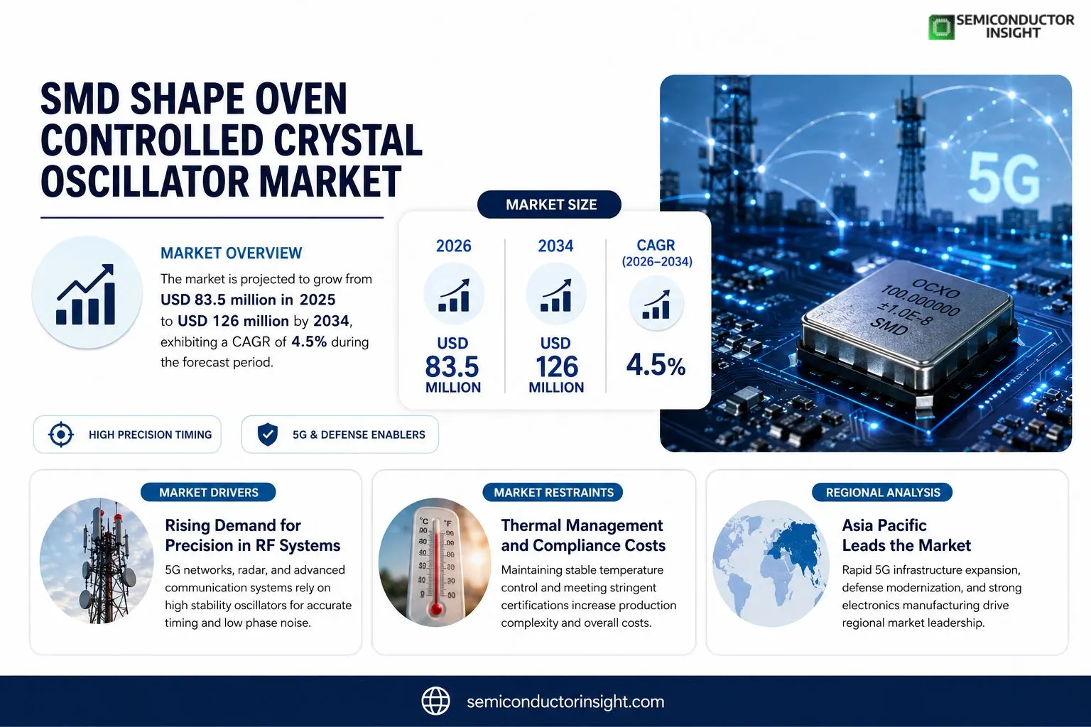 SMD Shape Oven Controlled Crystal Oscillator Market