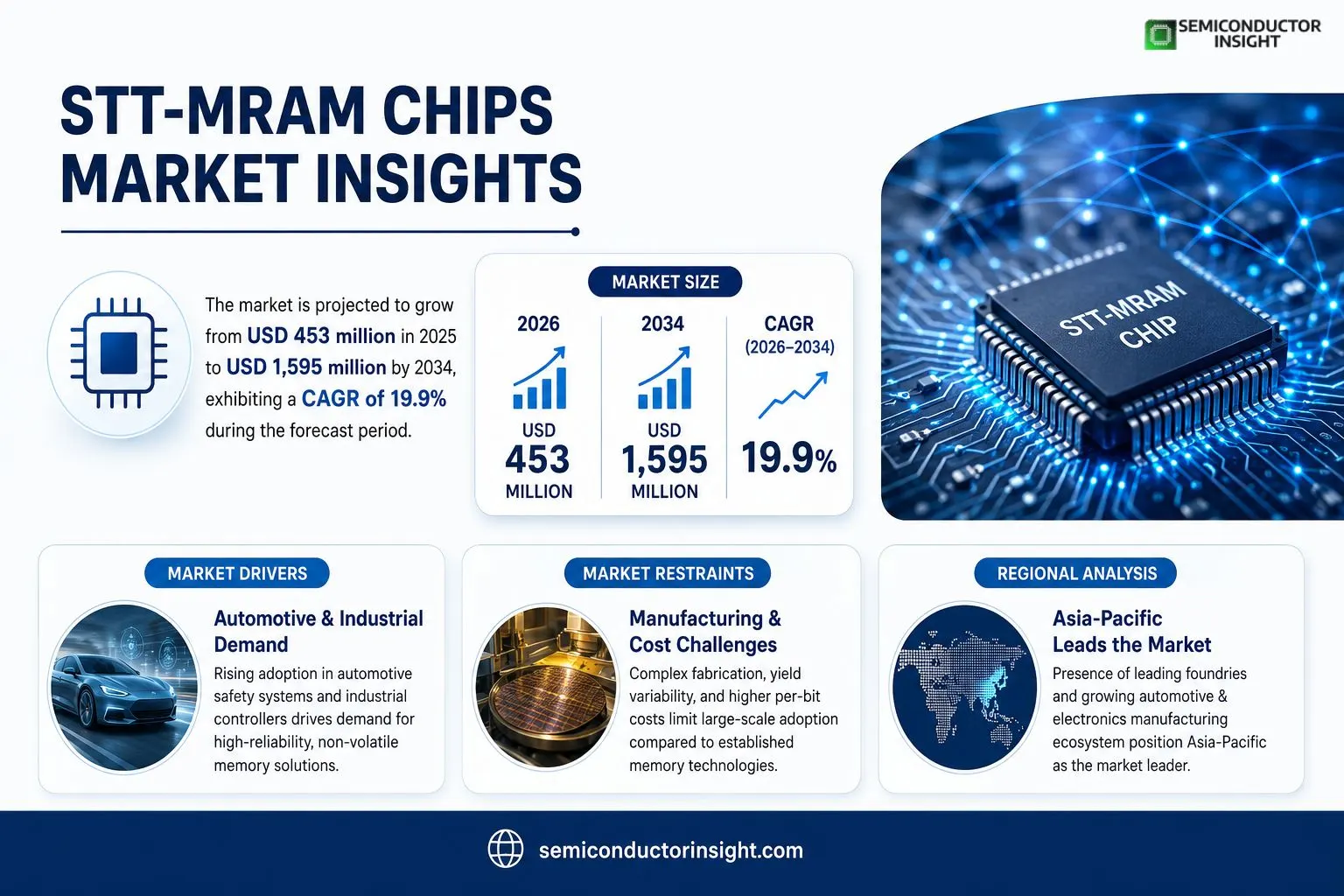 STT-MRAM Chips Market 
