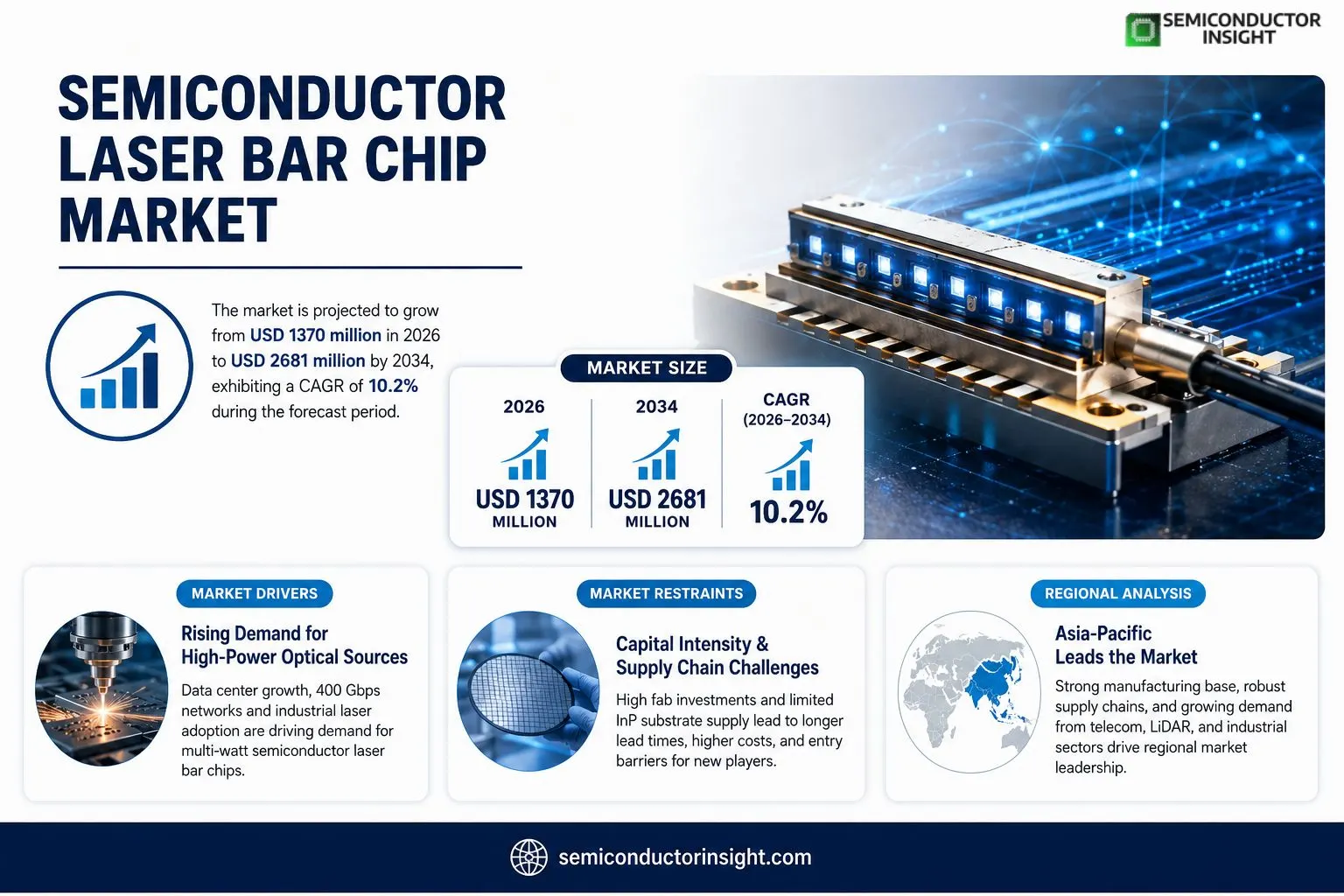 Semiconductor Laser Bar Chip Market Insights
