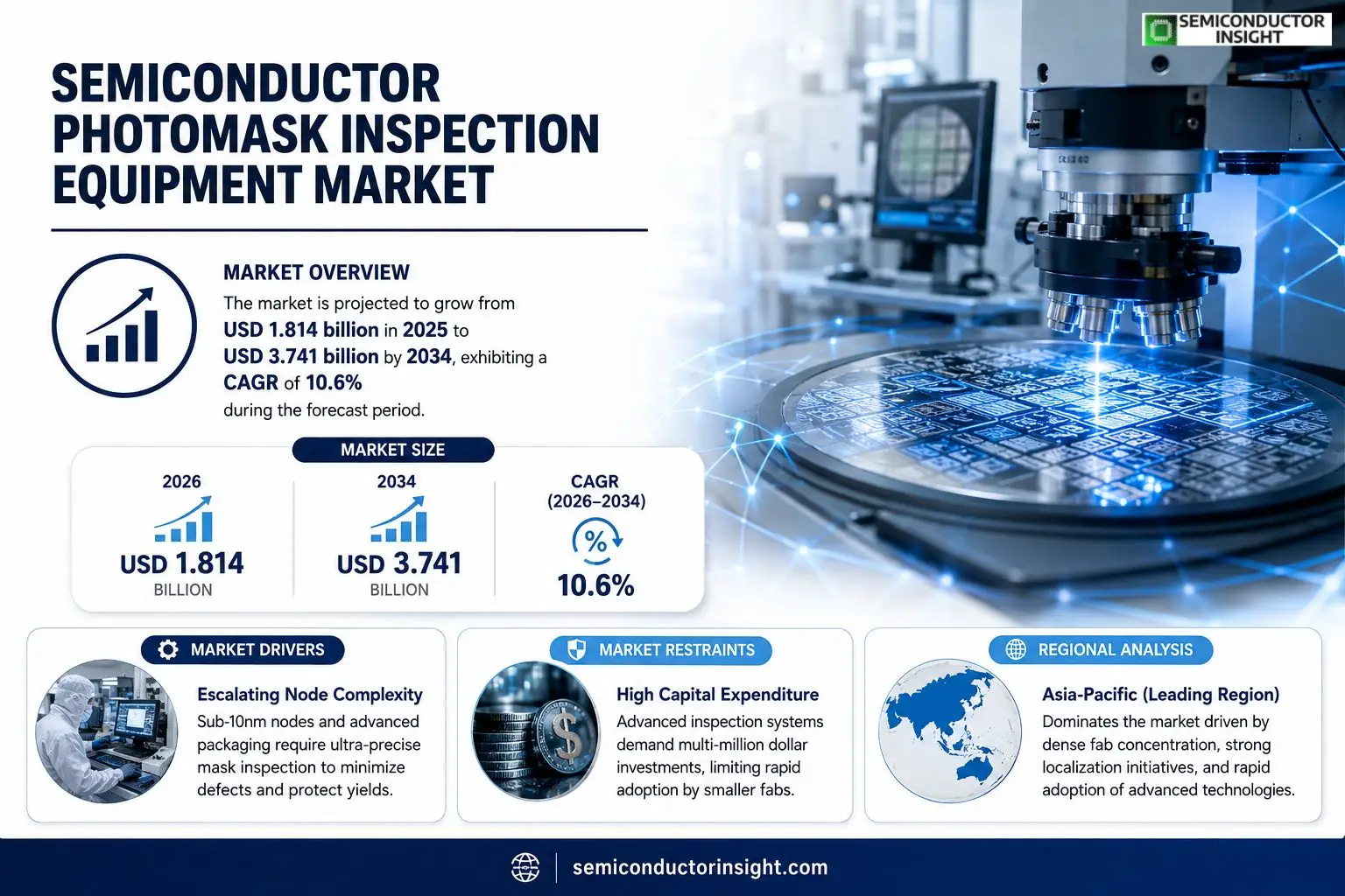 Semiconductor Photomask Inspection Equipment Market Insights