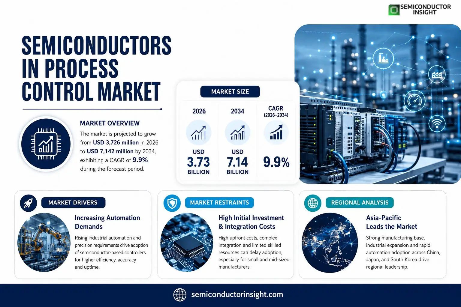 Semiconductors in Process Control Market 