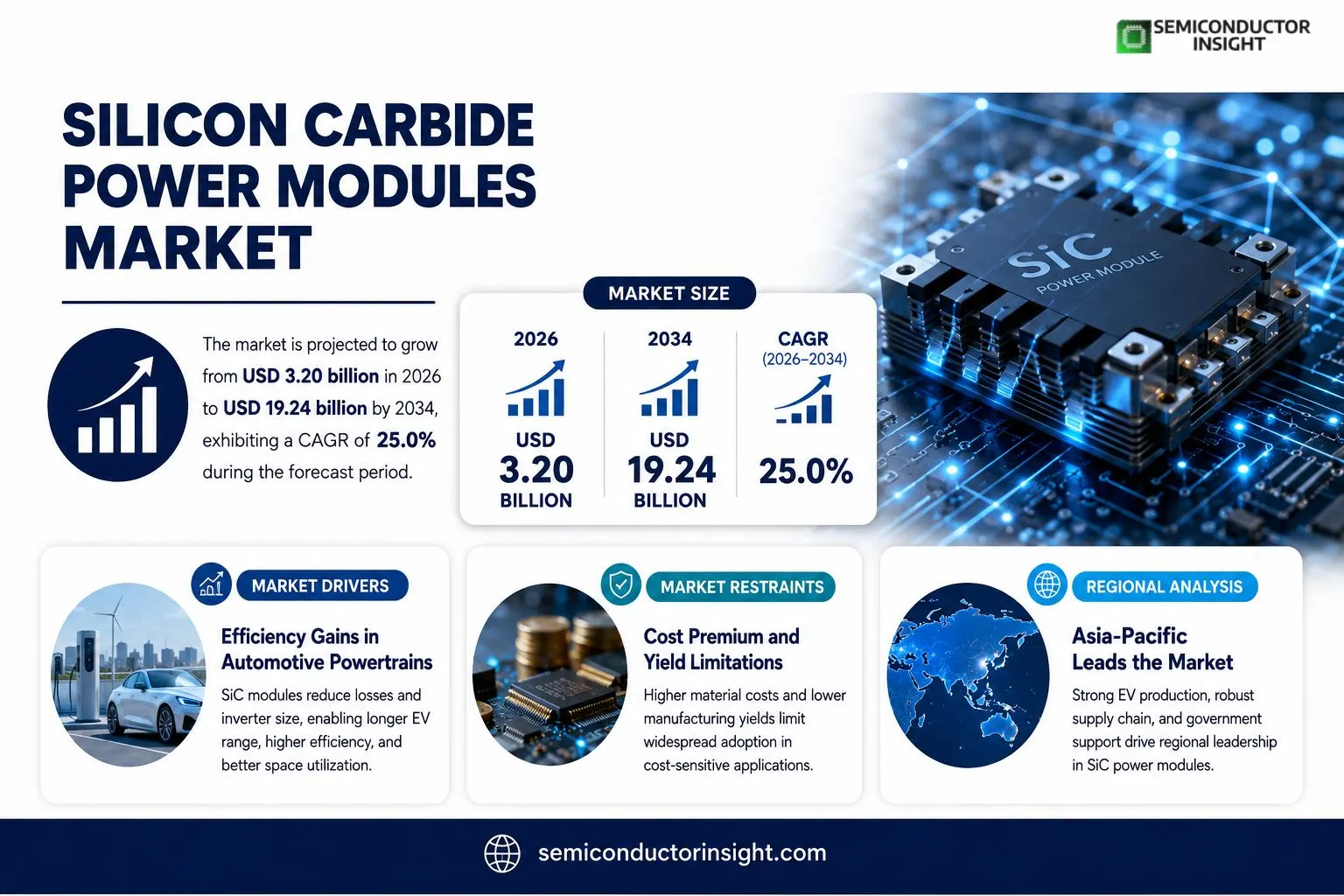 Silicon Carbide Power Modules Growth